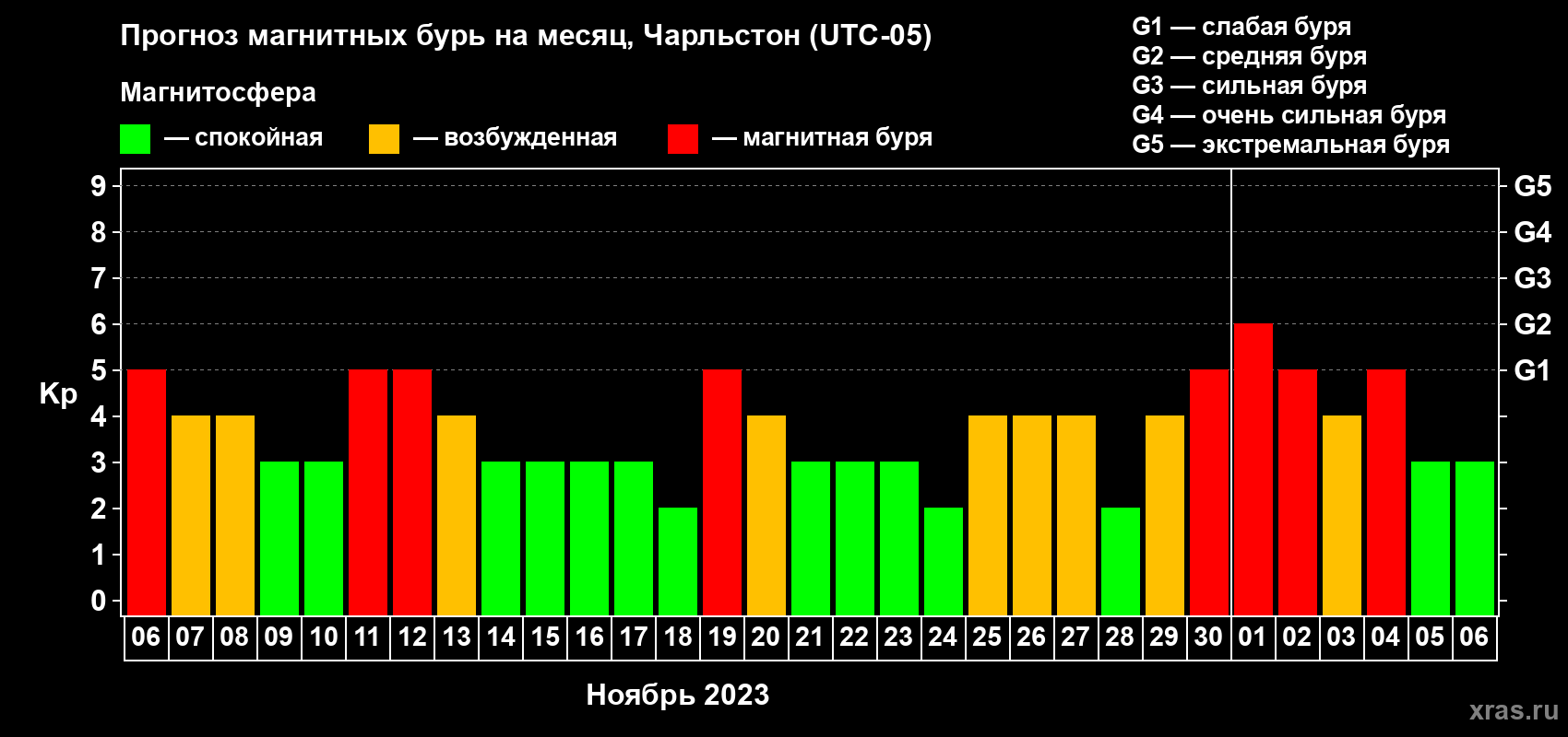 Прогноз максимального суточного геомагнитного индекса Kp на <b>1 месяц</b> (31 день) <b>с 06 ноября по 06 декабря 2023 г</b>
