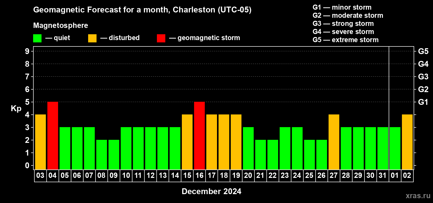 Forecast of the daily maximal value of geomagnetic index Kp for <b>1 month</b> (31 days) <b>from Dec 03, 2023 to Jan 02, 2024</b>