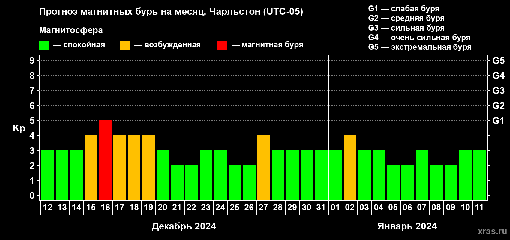 Прогноз максимального суточного геомагнитного индекса Kp на <b>1 месяц</b> (31 день) <b>с 12 декабря 2023 г по 11 января 2024 г</b>
