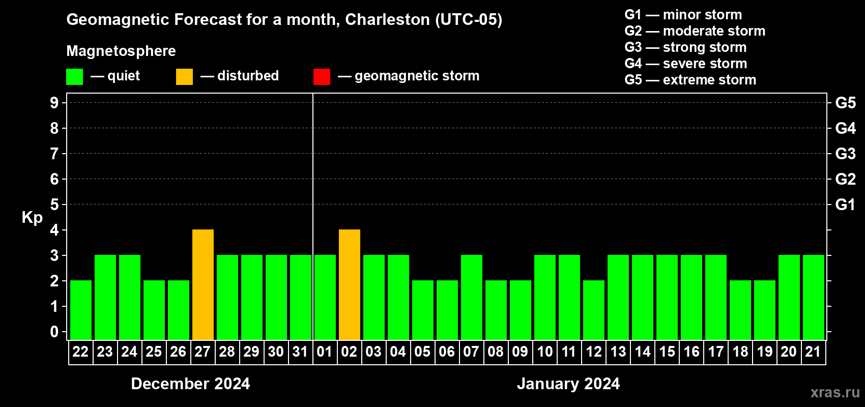 Forecast of the daily maximal value of geomagnetic index Kp for <b>1 month</b> (31 days) <b>from Dec 22, 2023 to Jan 21, 2024</b>