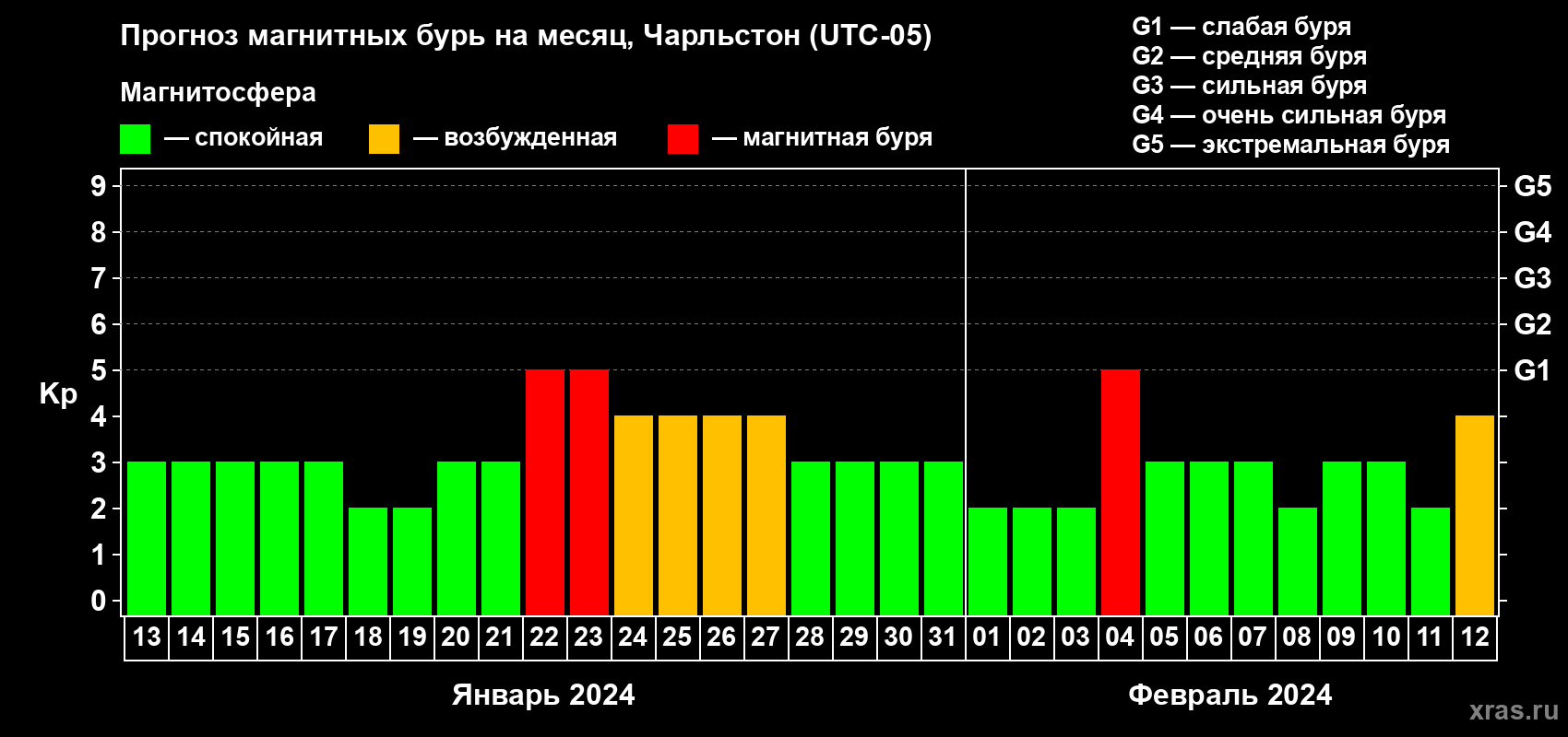 Прогноз максимального суточного геомагнитного индекса Kp на <b>1 месяц</b> (31 день) <b>с 13 января по 12 февраля 2024 г</b>