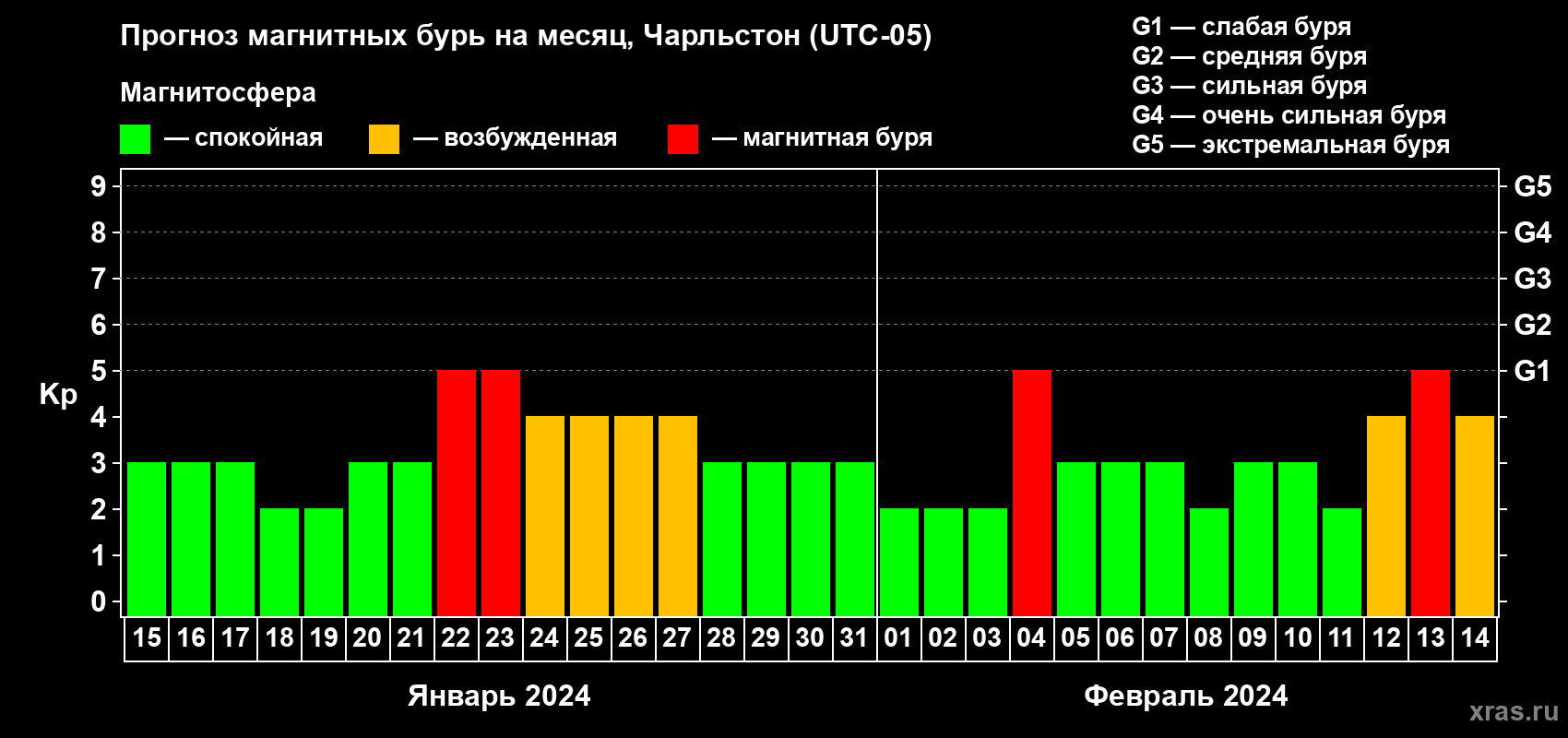 Прогноз максимального суточного геомагнитного индекса Kp на <b>1 месяц</b> (31 день) <b>с 15 января по 14 февраля 2024 г</b>