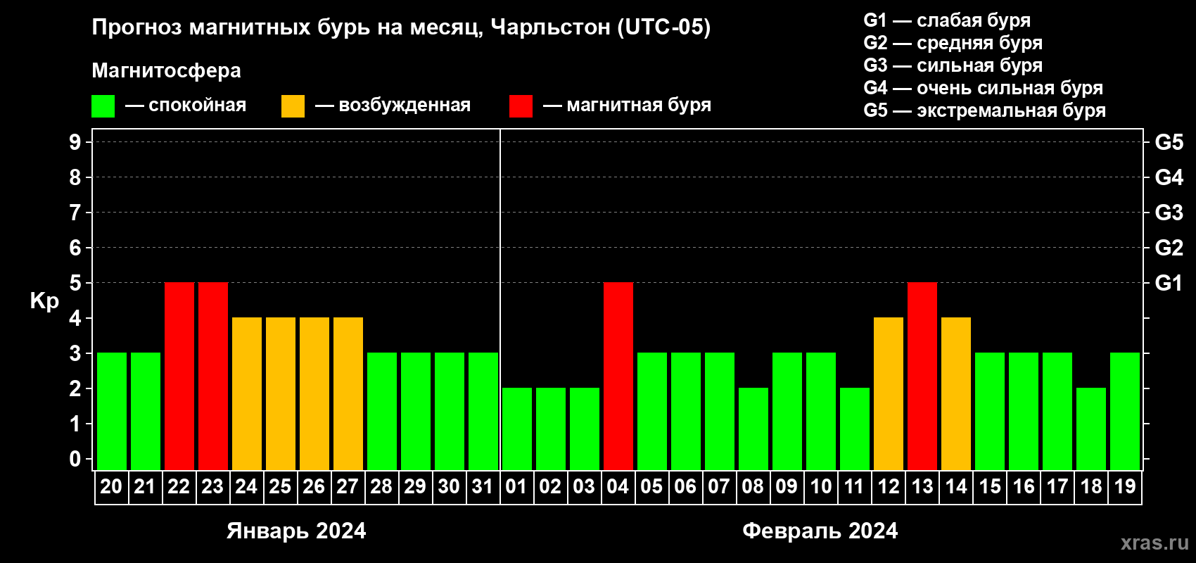 Прогноз максимального суточного геомагнитного индекса Kp на <b>1 месяц</b> (31 день) <b>с 20 января по 19 февраля 2024 г</b>