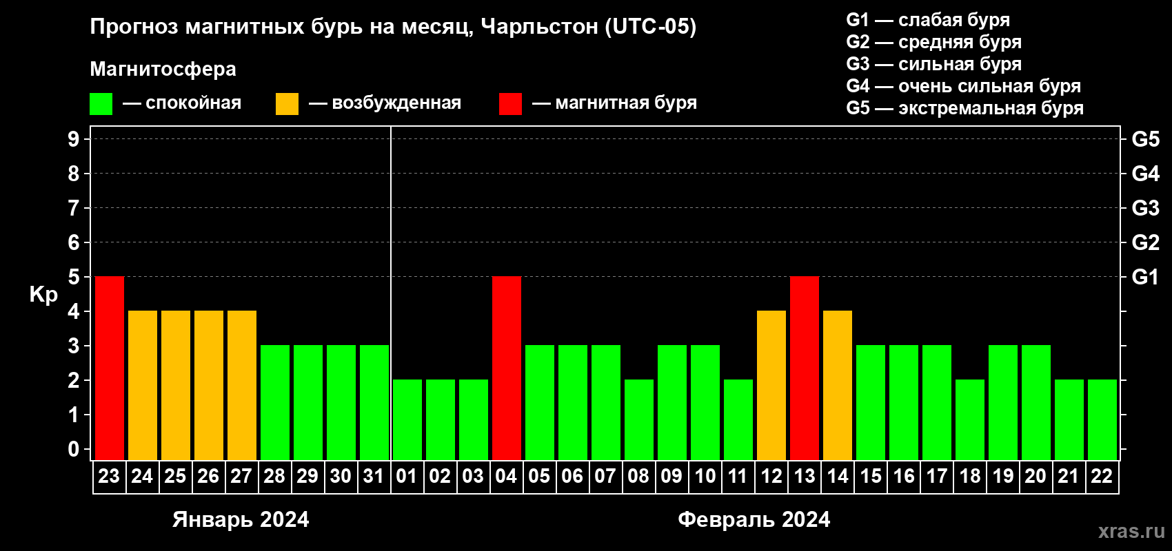 Прогноз максимального суточного геомагнитного индекса Kp на <b>1 месяц</b> (31 день) <b>с 23 января по 22 февраля 2024 г</b>