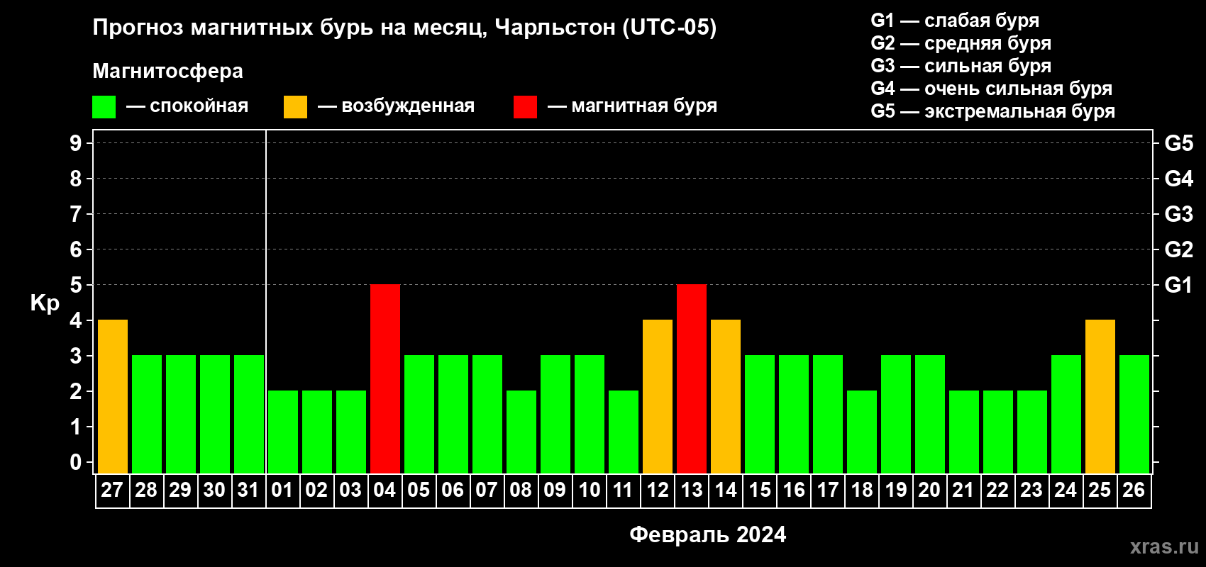 Прогноз максимального суточного геомагнитного индекса Kp на <b>1 месяц</b> (31 день) <b>с 27 января по 26 февраля 2024 г</b>