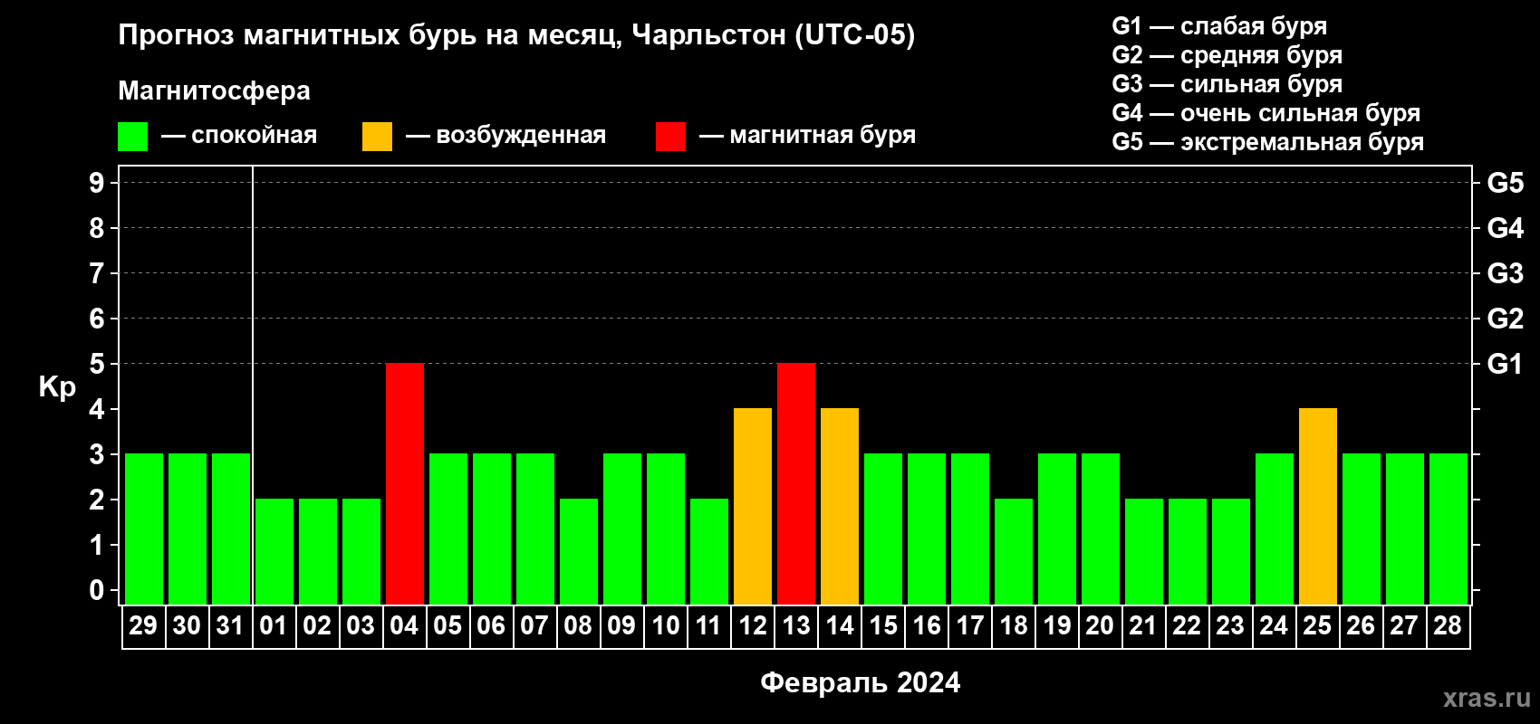 Прогноз максимального суточного геомагнитного индекса Kp на <b>1 месяц</b> (31 день) <b>с 29 января по 28 февраля 2024 г</b>