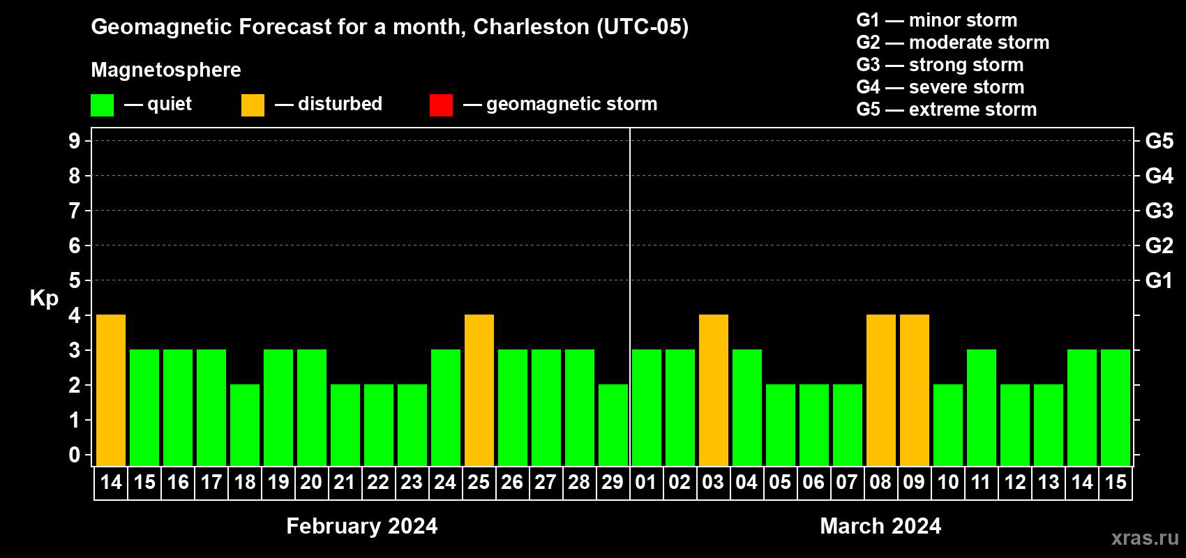 Forecast of the daily maximal value of geomagnetic index Kp for <b>1 month</b> (31 days) <b>from Feb 14, 2024 to Mar 15, 2024</b>