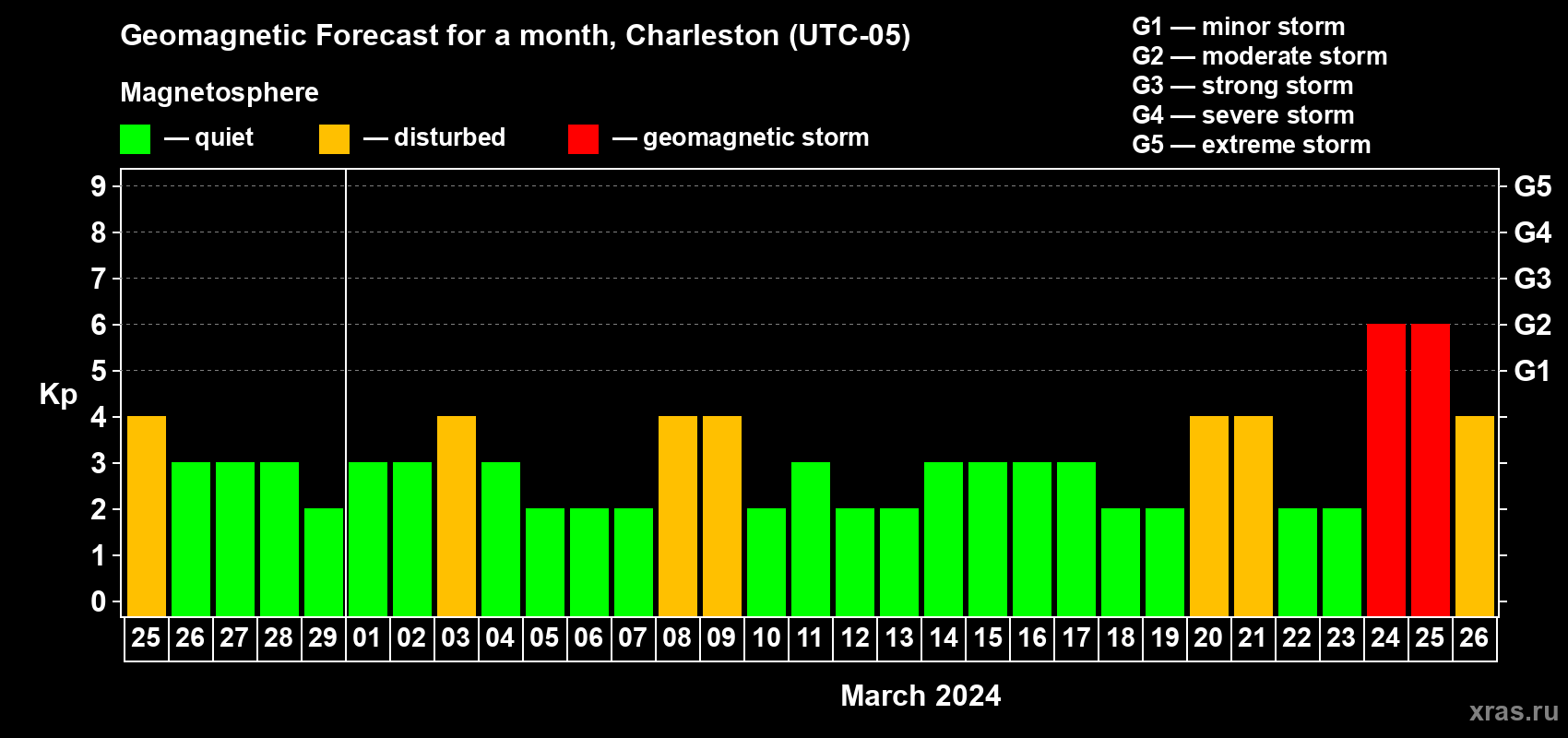 Forecast of the daily maximal value of geomagnetic index Kp for <b>1 month</b> (31 days) <b>from Feb 25, 2024 to Mar 26, 2024</b>