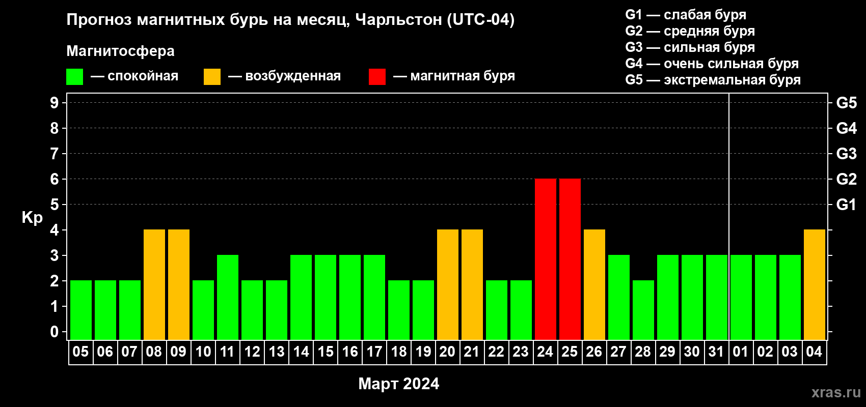 Прогноз максимального суточного геомагнитного индекса Kp на <b>1 месяц</b> (31 день) <b>с 05 марта по 04 апреля 2024 г</b>