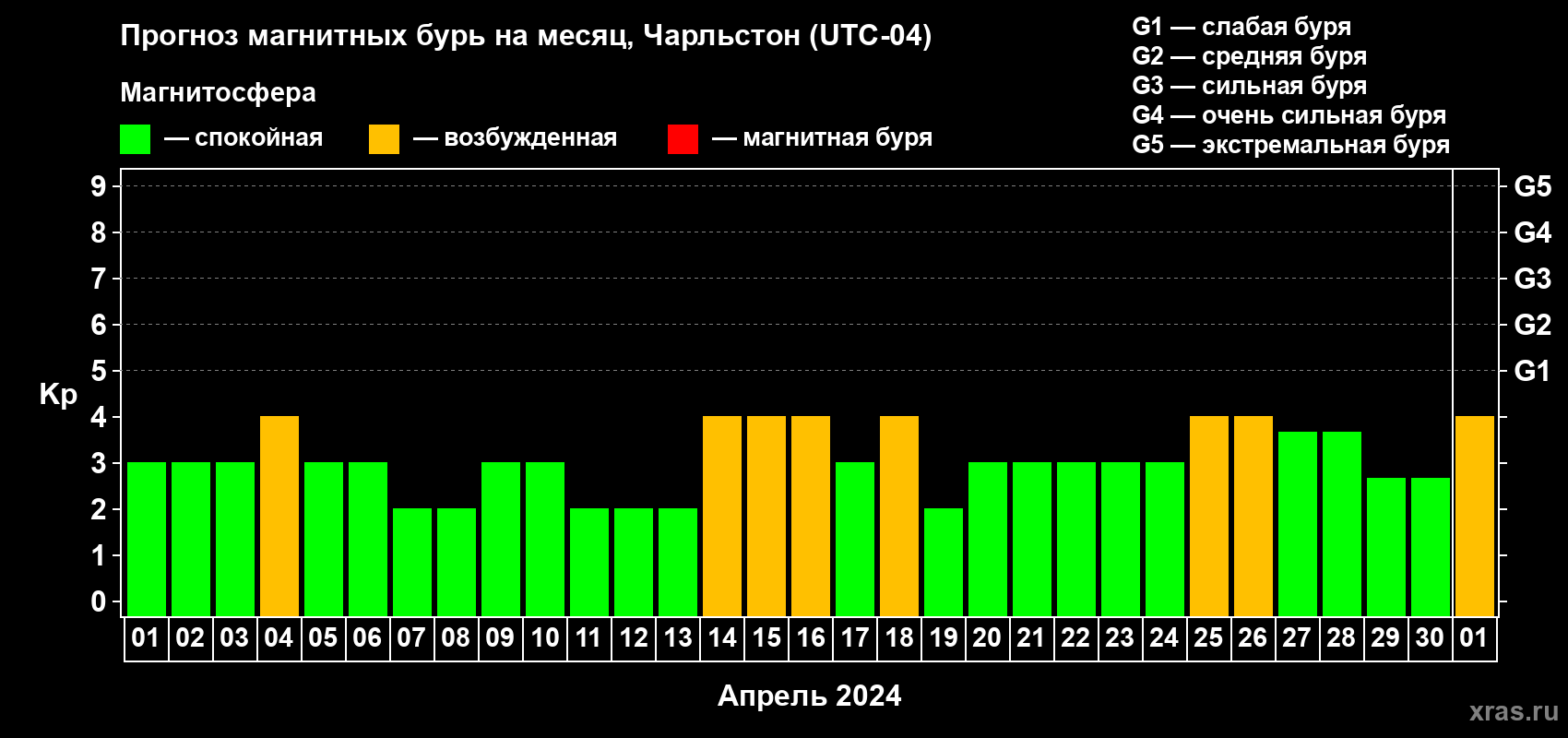 Прогноз максимального суточного геомагнитного индекса Kp на <b>1 месяц</b> (31 день) <b>с 01 апреля по 01 мая 2024 г</b>