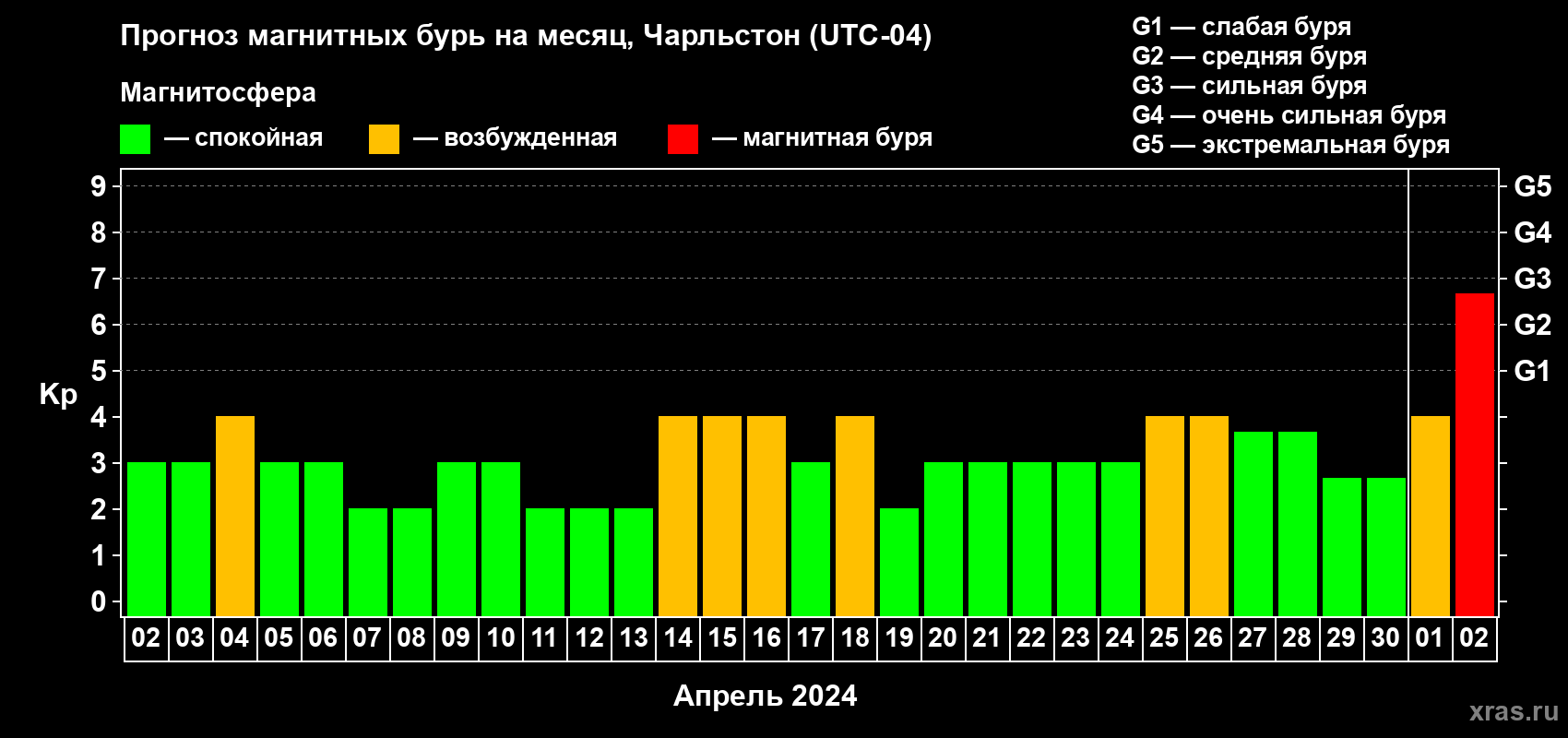 Прогноз максимального суточного геомагнитного индекса Kp на <b>1 месяц</b> (31 день) <b>с 02 апреля по 02 мая 2024 г</b>