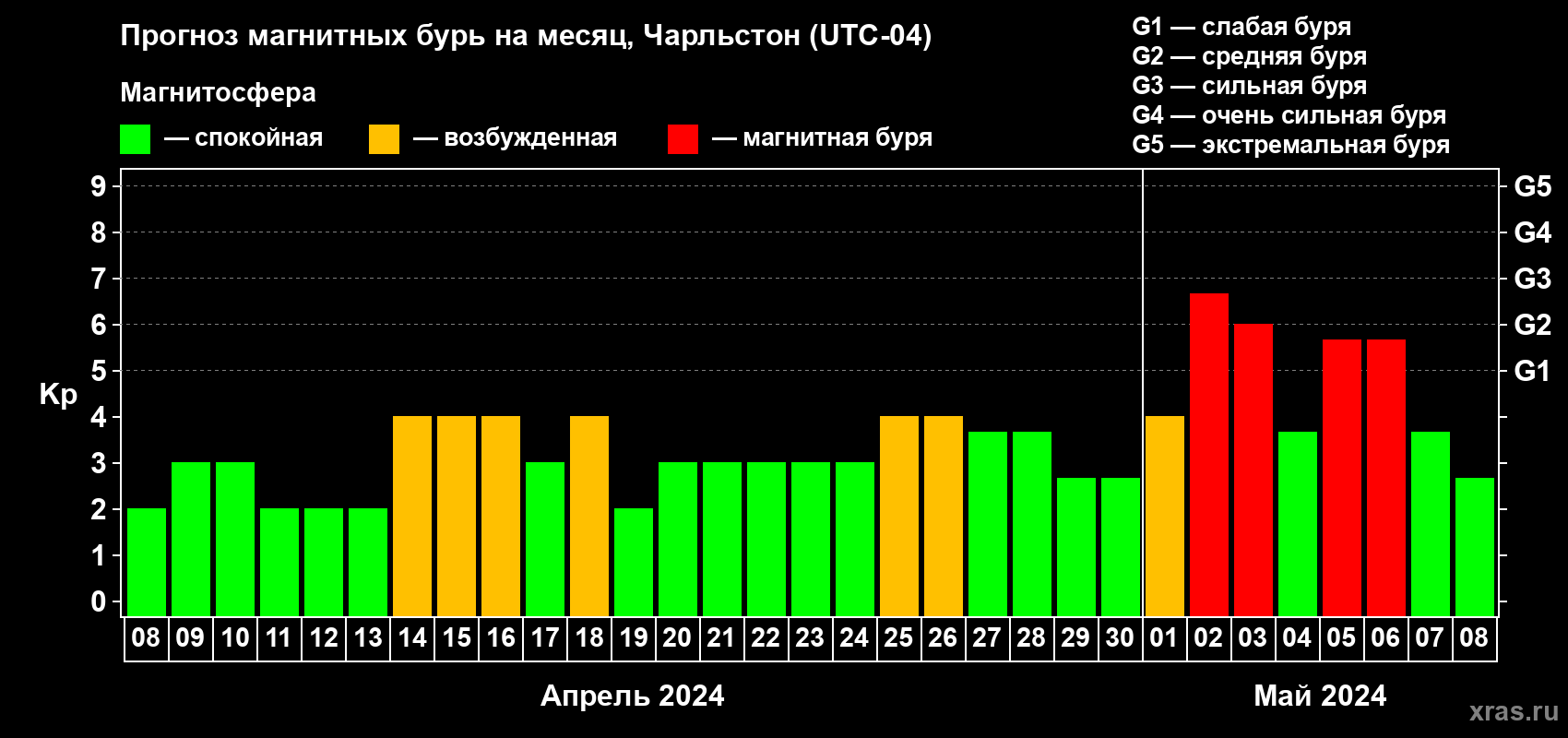 Прогноз максимального суточного геомагнитного индекса Kp на <b>1 месяц</b> (31 день) <b>с 08 апреля по 08 мая 2024 г</b>