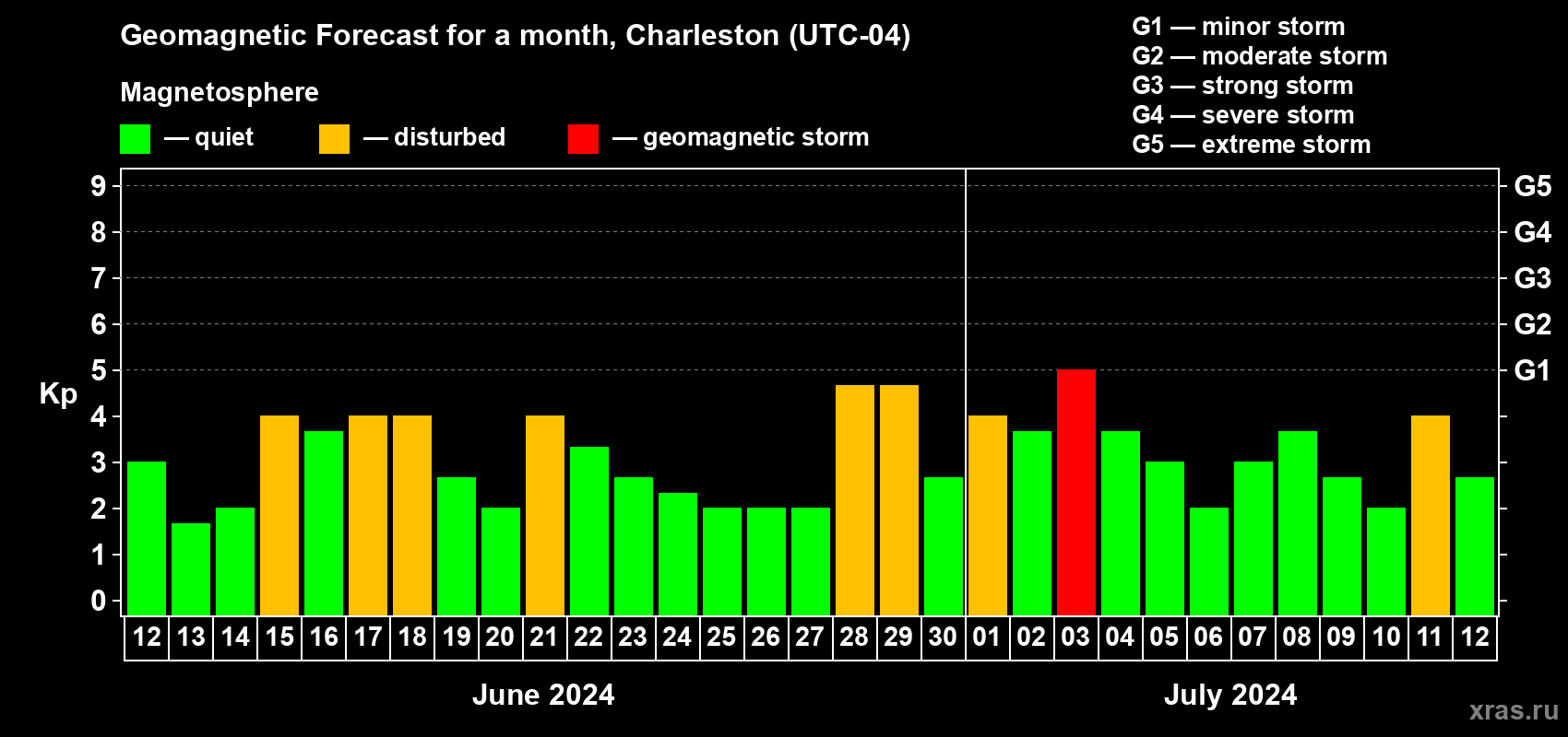 Forecast of the daily maximal value of geomagnetic index Kp for <b>1 month</b> (31 days) <b>from Jun 12, 2024 to Jul 12, 2024</b>