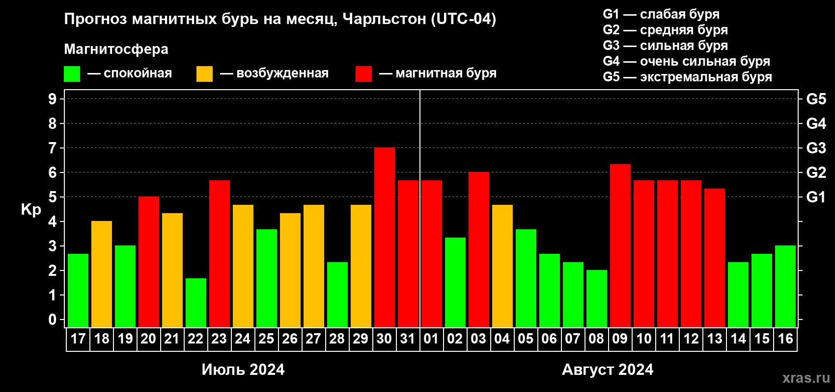 Прогноз максимального суточного геомагнитного индекса Kp на <b>1 месяц</b> (31 день) <b>с 17 июля по 16 августа 2024 г</b>