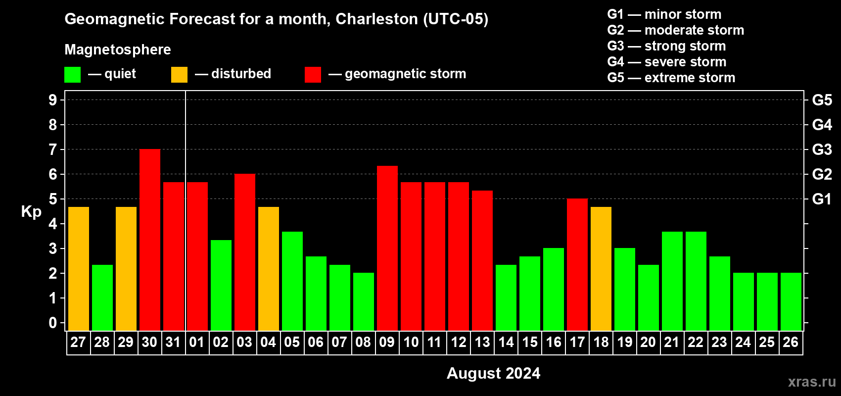 Forecast of the daily maximal value of geomagnetic index Kp for <b>1 month</b> (31 days) <b>from Jul 27, 2024 to Aug 26, 2024</b>