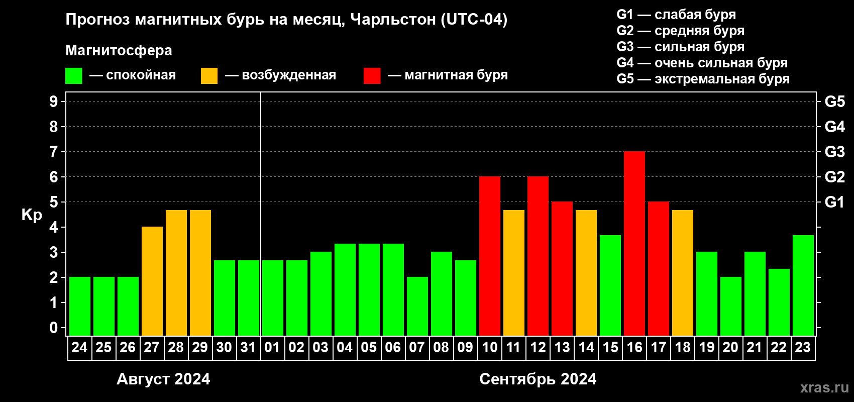 Прогноз максимального суточного геомагнитного индекса Kp на <b>1 месяц</b> (31 день) <b>с 24 августа по 23 сентября 2024 г</b>