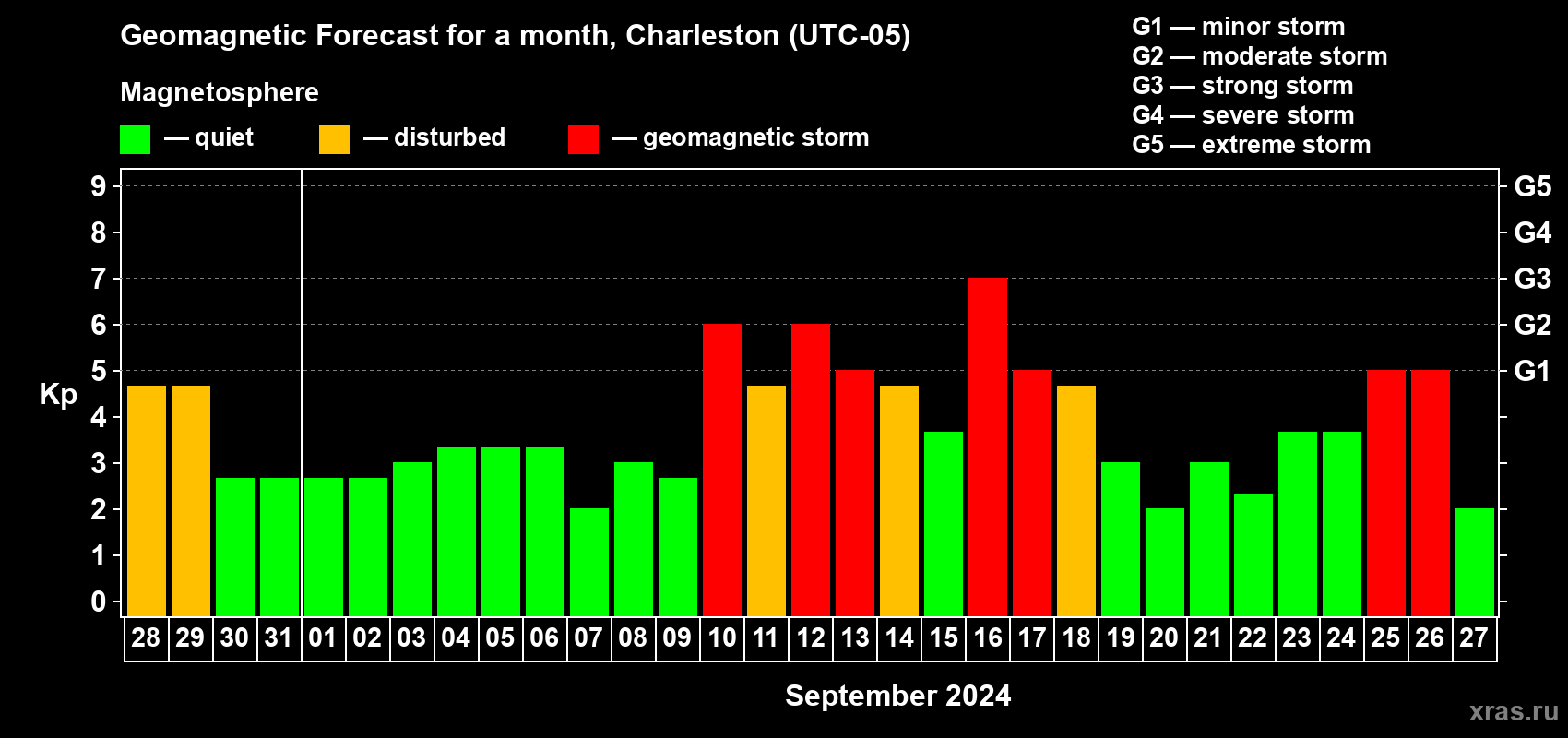 Forecast of the daily maximal value of geomagnetic index Kp for <b>1 month</b> (31 days) <b>from Aug 28, 2024 to Sep 27, 2024</b>