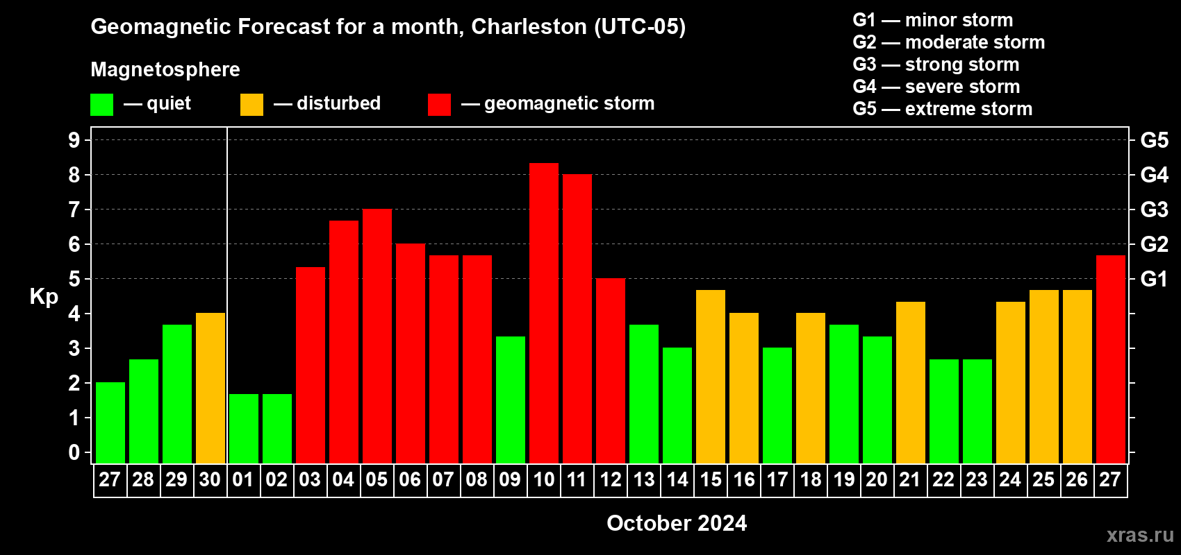 Forecast of the daily maximal value of geomagnetic index Kp for <b>1 month</b> (31 days) <b>from Sep 27, 2024 to Oct 27, 2024</b>