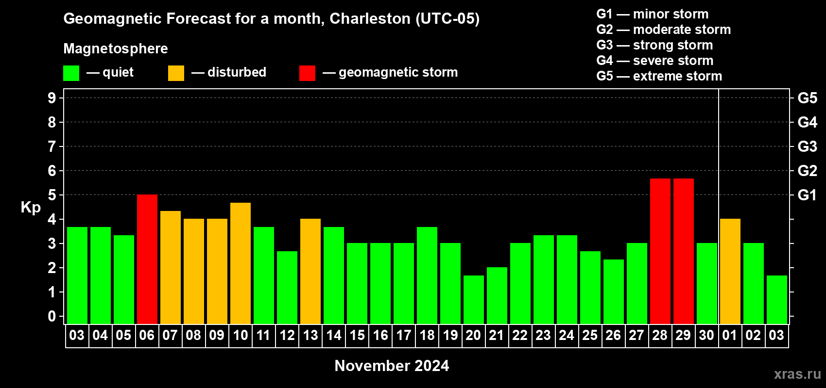 Forecast of the daily maximal value of geomagnetic index Kp for <b>1 month</b> (31 days) <b>from Nov 03, 2024 to Dec 03, 2024</b>