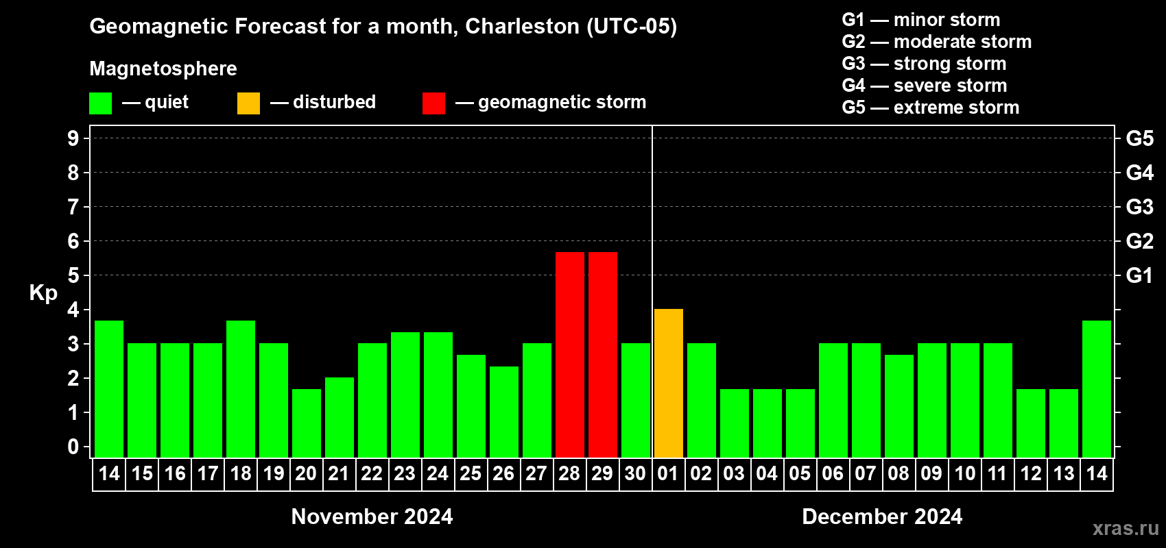 Forecast of the daily maximal value of geomagnetic index Kp for <b>1 month</b> (31 days) <b>from Nov 14, 2024 to Dec 14, 2024</b>