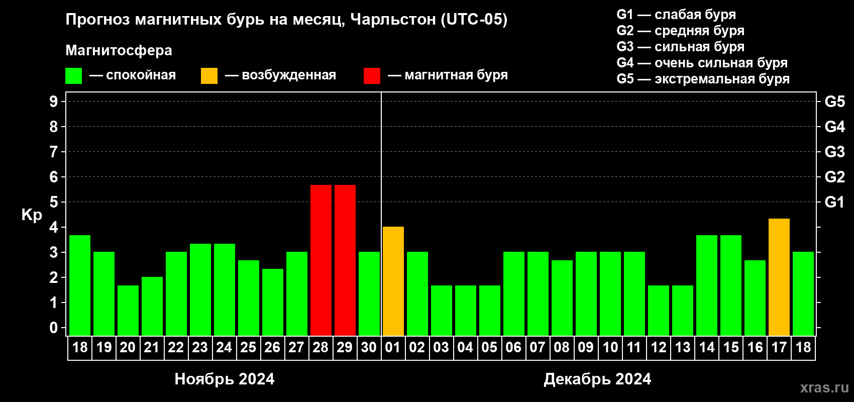 Прогноз максимального суточного геомагнитного индекса Kp на <b>1 месяц</b> (31 день) <b>с 18 ноября по 18 декабря 2024 г</b>