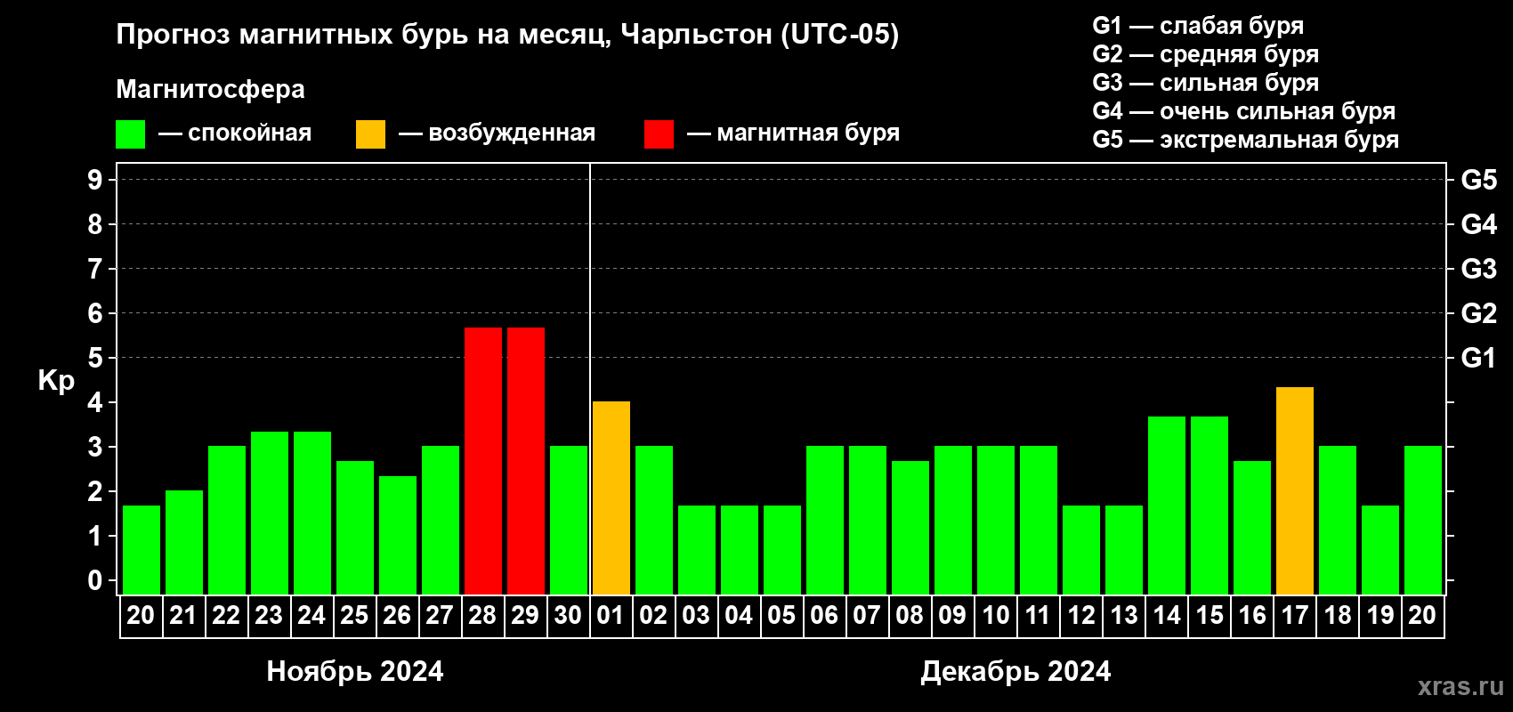 Прогноз максимального суточного геомагнитного индекса Kp на <b>1 месяц</b> (31 день) <b>с 20 ноября по 20 декабря 2024 г</b>