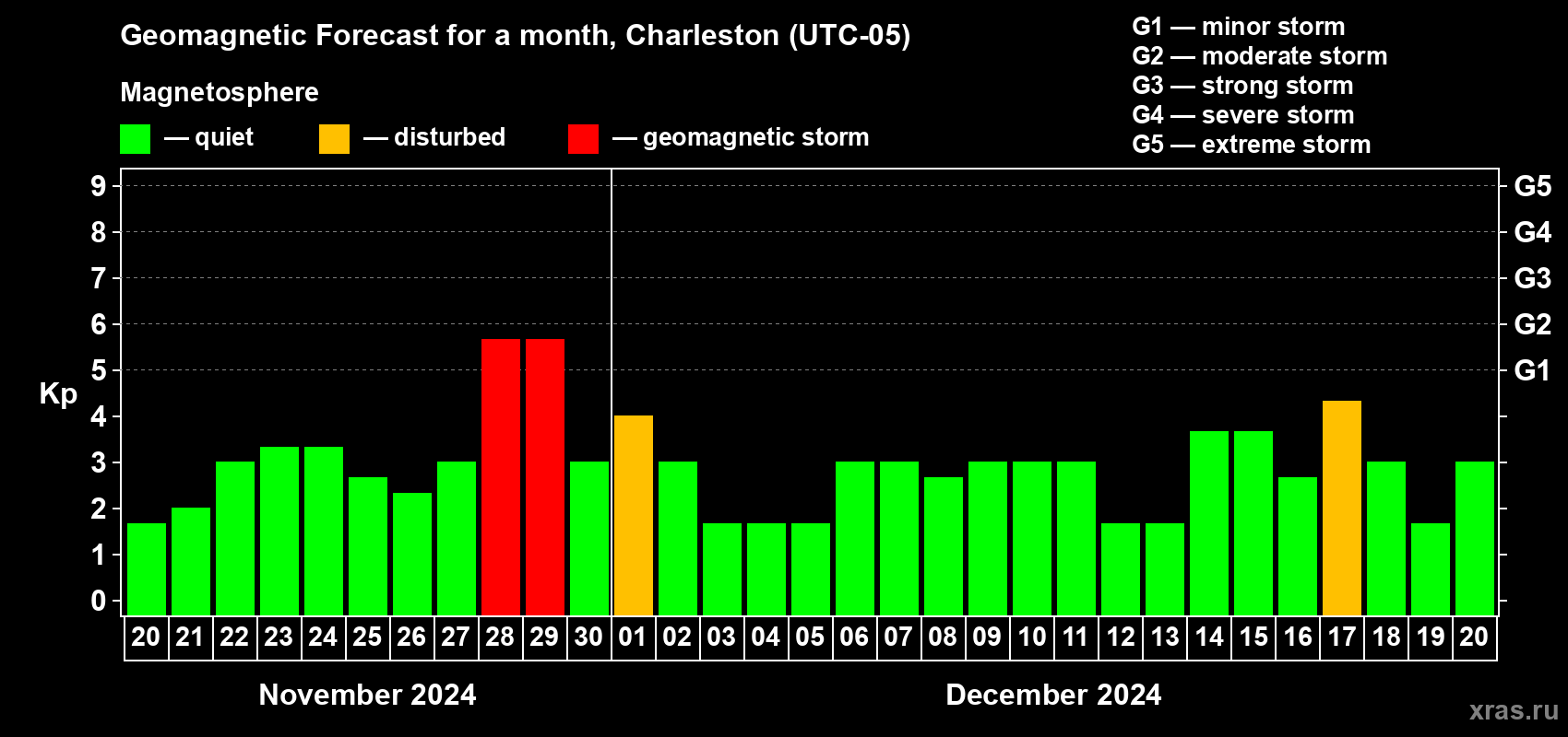 Forecast of the daily maximal value of geomagnetic index Kp for <b>1 month</b> (31 days) <b>from Nov 20, 2024 to Dec 20, 2024</b>