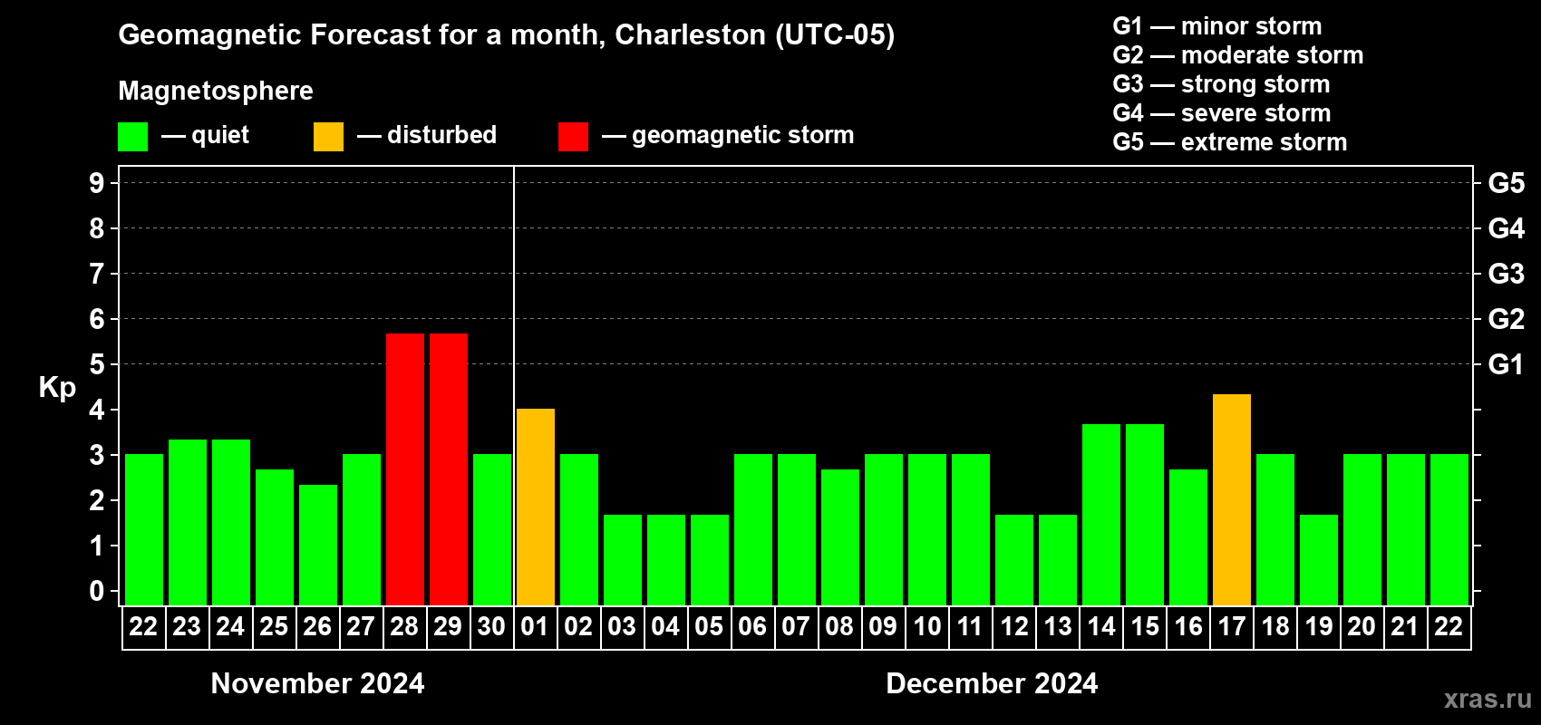 Forecast of the daily maximal value of geomagnetic index Kp for <b>1 month</b> (31 days) <b>from Nov 22, 2024 to Dec 22, 2024</b>
