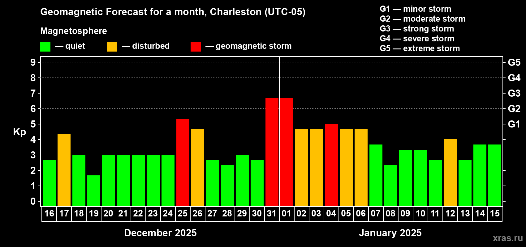 Forecast of the daily maximal value of geomagnetic index Kp for <b>1 month</b> (31 days) <b>from Dec 16, 2024 to Jan 15, 2025</b>