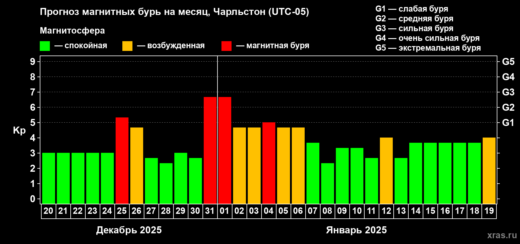 Прогноз максимального суточного геомагнитного индекса Kp на <b>1 месяц</b> (31 день) <b>с 20 декабря 2024 г по 19 января 2025 г</b>