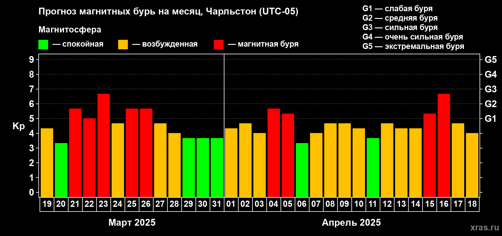 Прогноз максимального суточного геомагнитного индекса Kp на <b>1 месяц</b> (31 день) <b>с 19 марта по 18 апреля 2025 г</b>