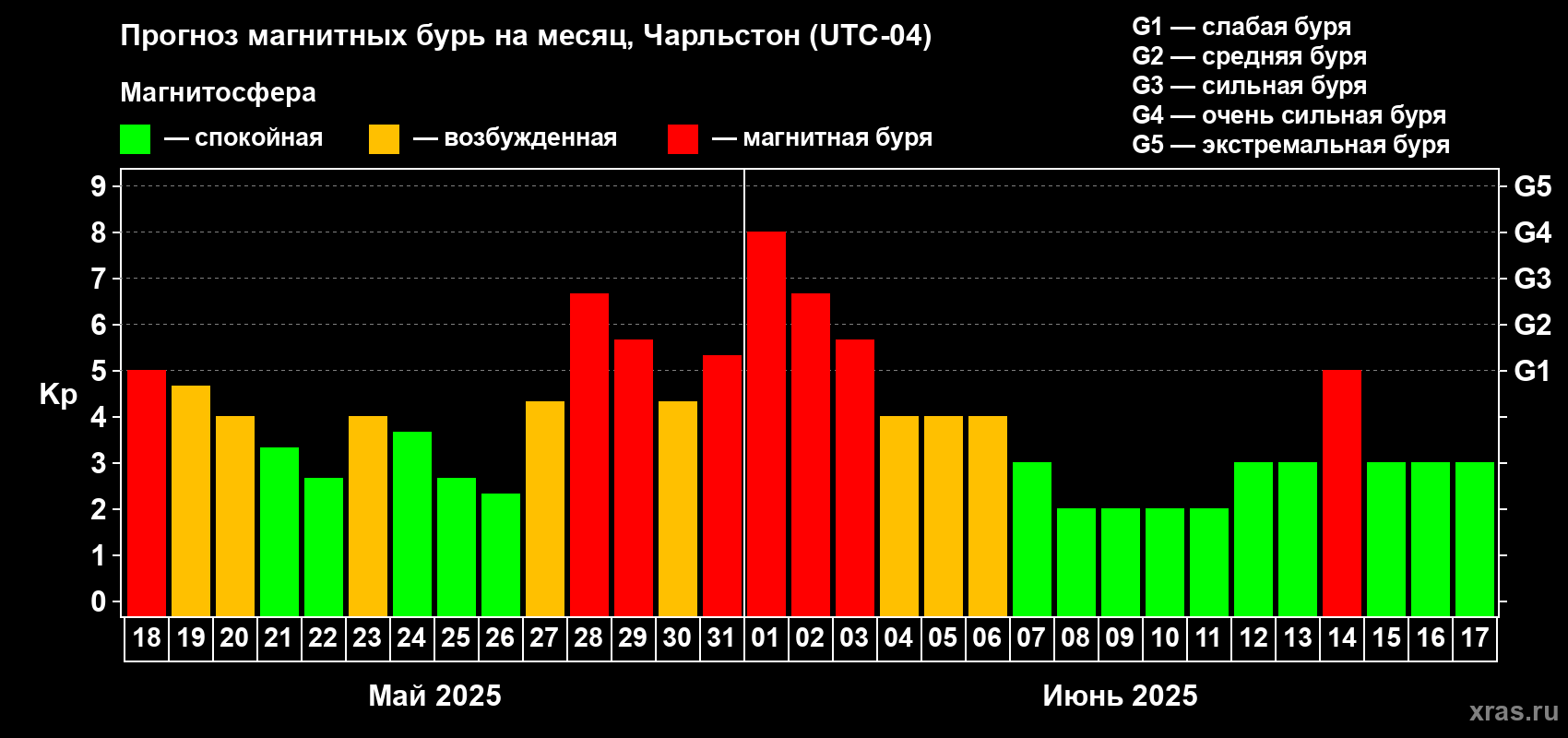 Прогноз максимального суточного геомагнитного индекса Kp на <b>1 месяц</b> (31 день) <b>с 18 мая по 17 июня 2025 г</b>