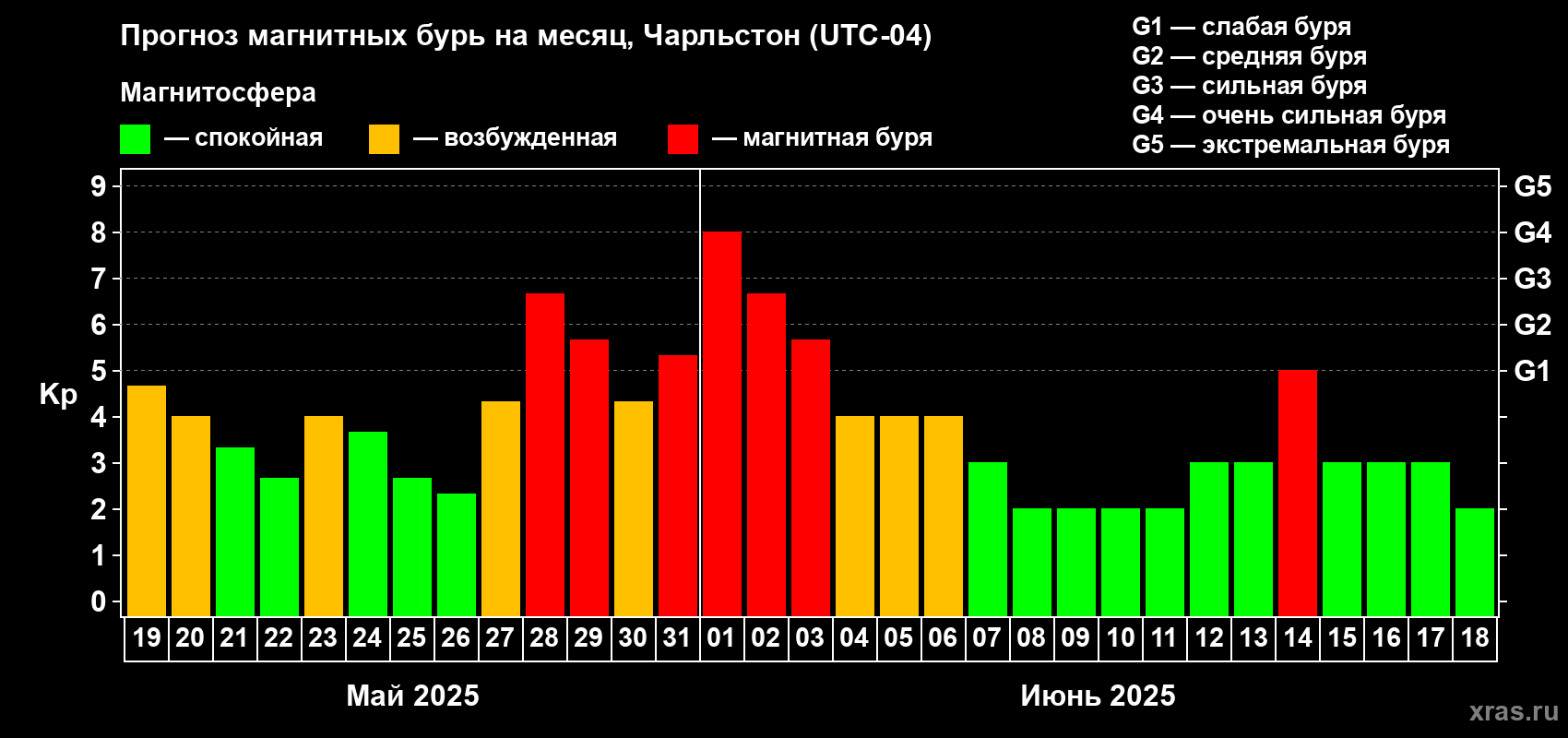Прогноз максимального суточного геомагнитного индекса Kp на <b>1 месяц</b> (31 день) <b>с 19 мая по 18 июня 2025 г</b>