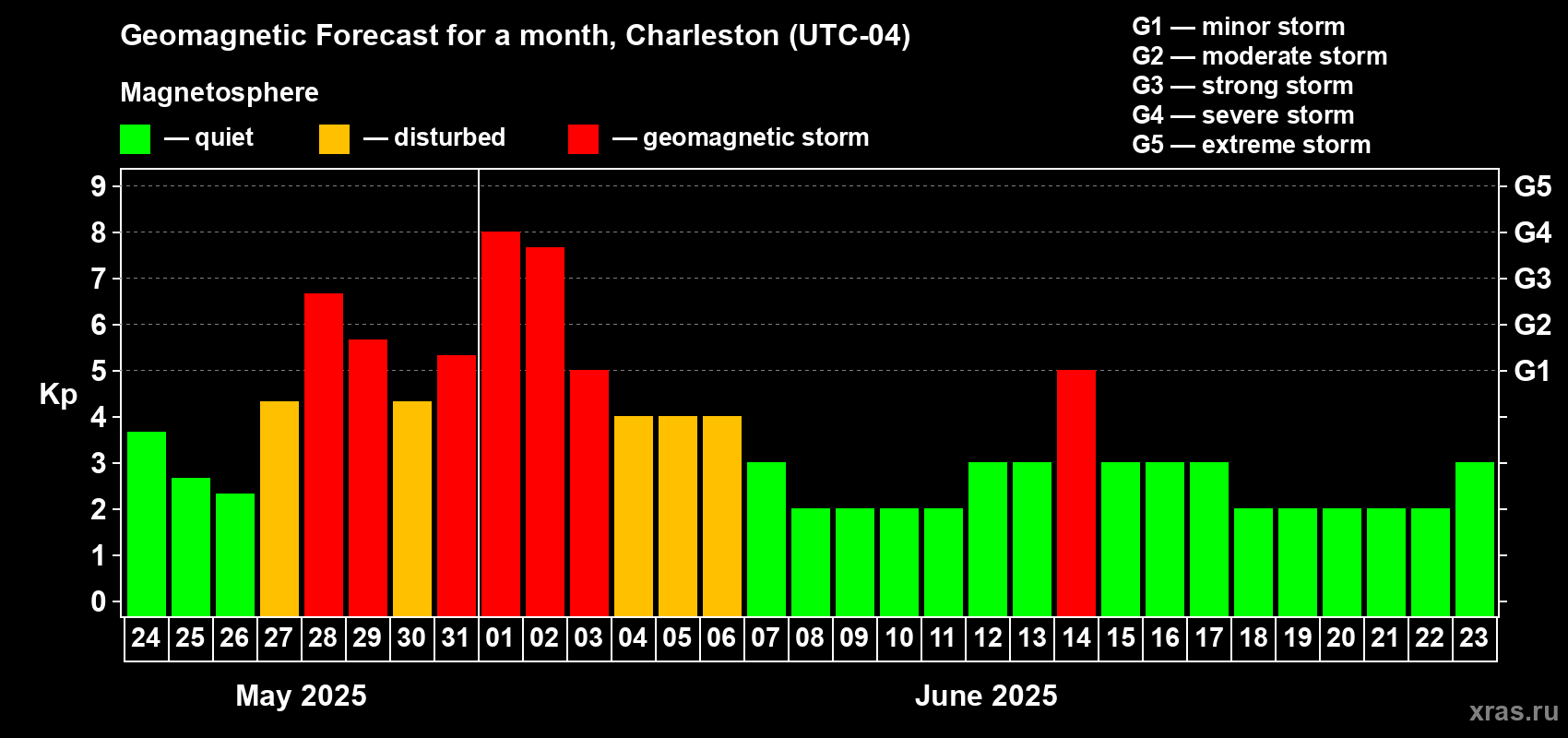 Forecast of the daily maximal value of geomagnetic index Kp for <b>1 month</b> (31 days) <b>from May 24, 2025 to Jun 23, 2025</b>