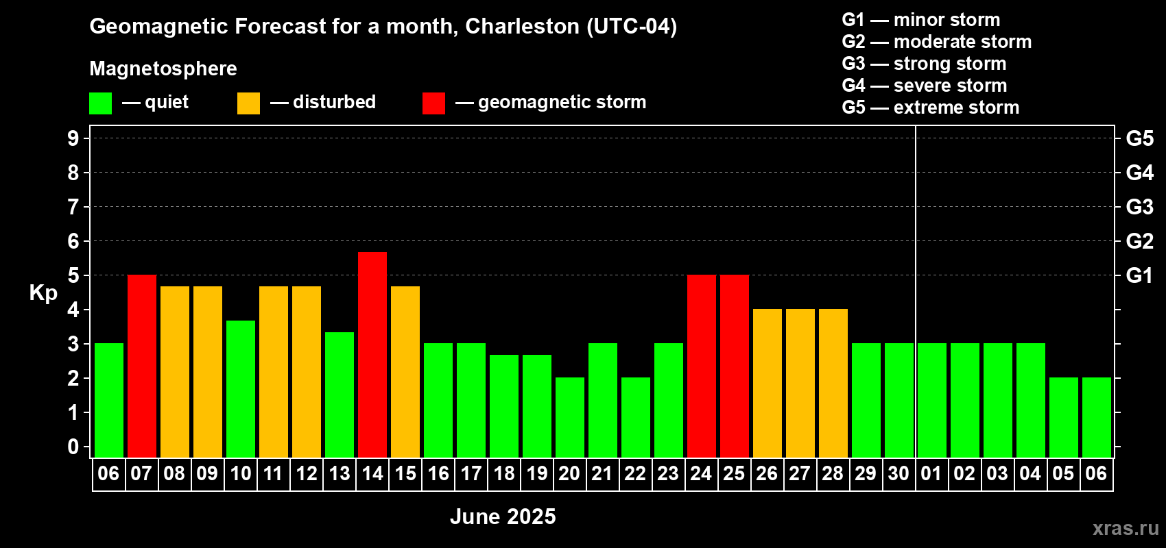 Forecast of the daily maximal value of geomagnetic index Kp for <b>1 month</b> (31 days) <b>from Jun 06, 2025 to Jul 06, 2025</b>