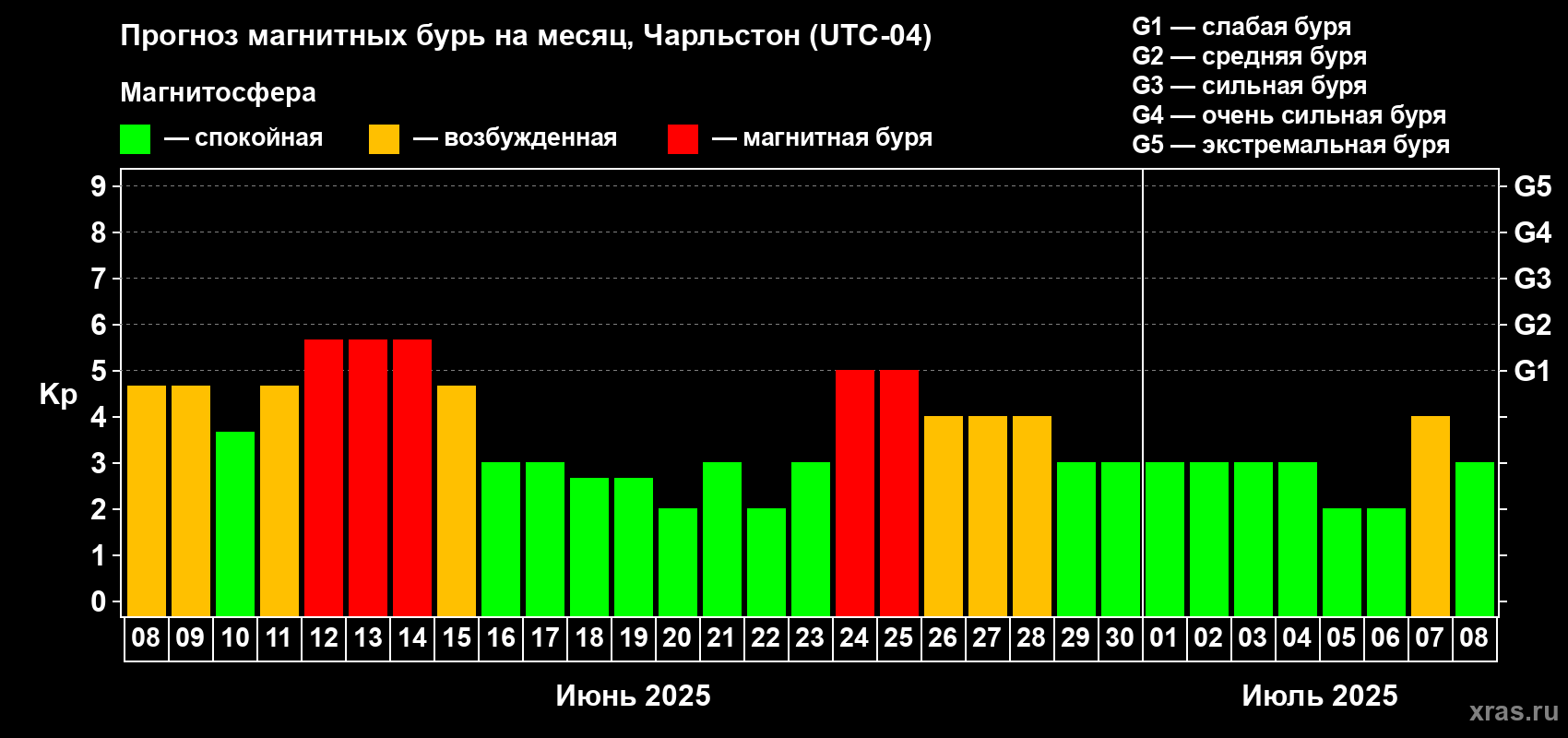 Прогноз максимального суточного геомагнитного индекса Kp на <b>1 месяц</b> (31 день) <b>с 08 июня по 08 июля 2025 г</b>