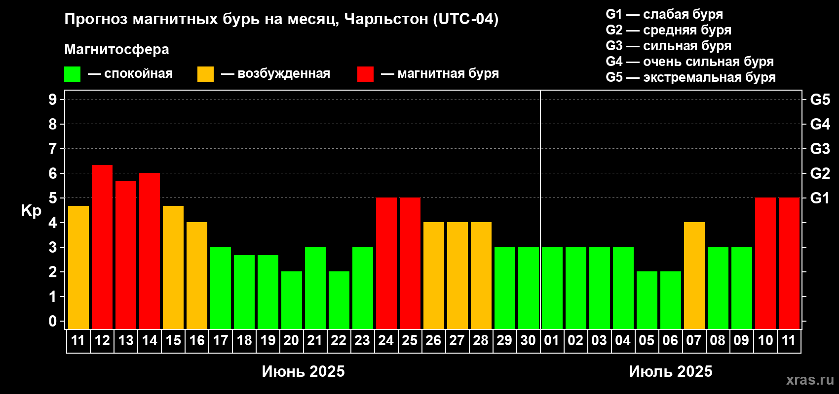 Прогноз максимального суточного геомагнитного индекса Kp на <b>1 месяц</b> (31 день) <b>с 11 июня по 11 июля 2025 г</b>