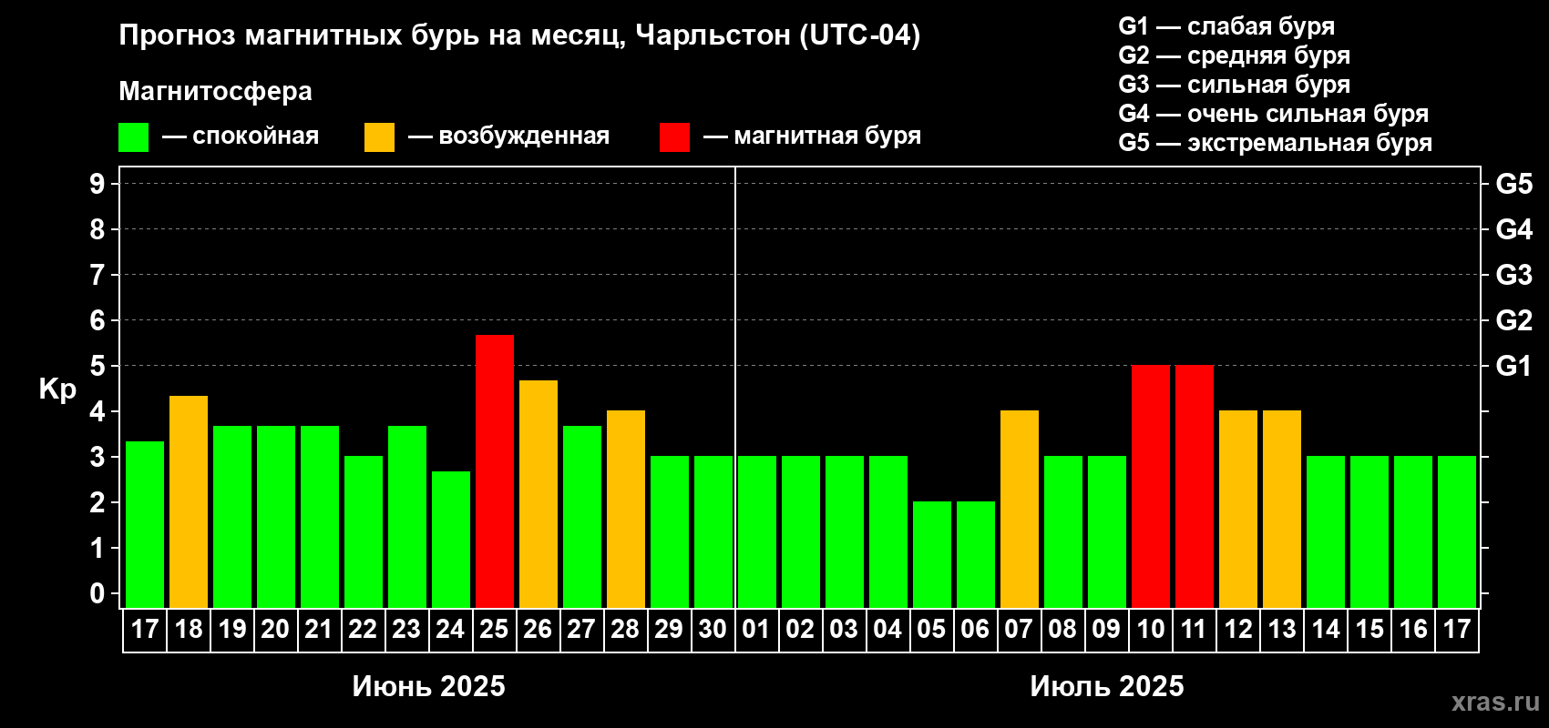 Прогноз максимального суточного геомагнитного индекса Kp на <b>1 месяц</b> (31 день) <b>с 17 июня по 17 июля 2025 г</b>