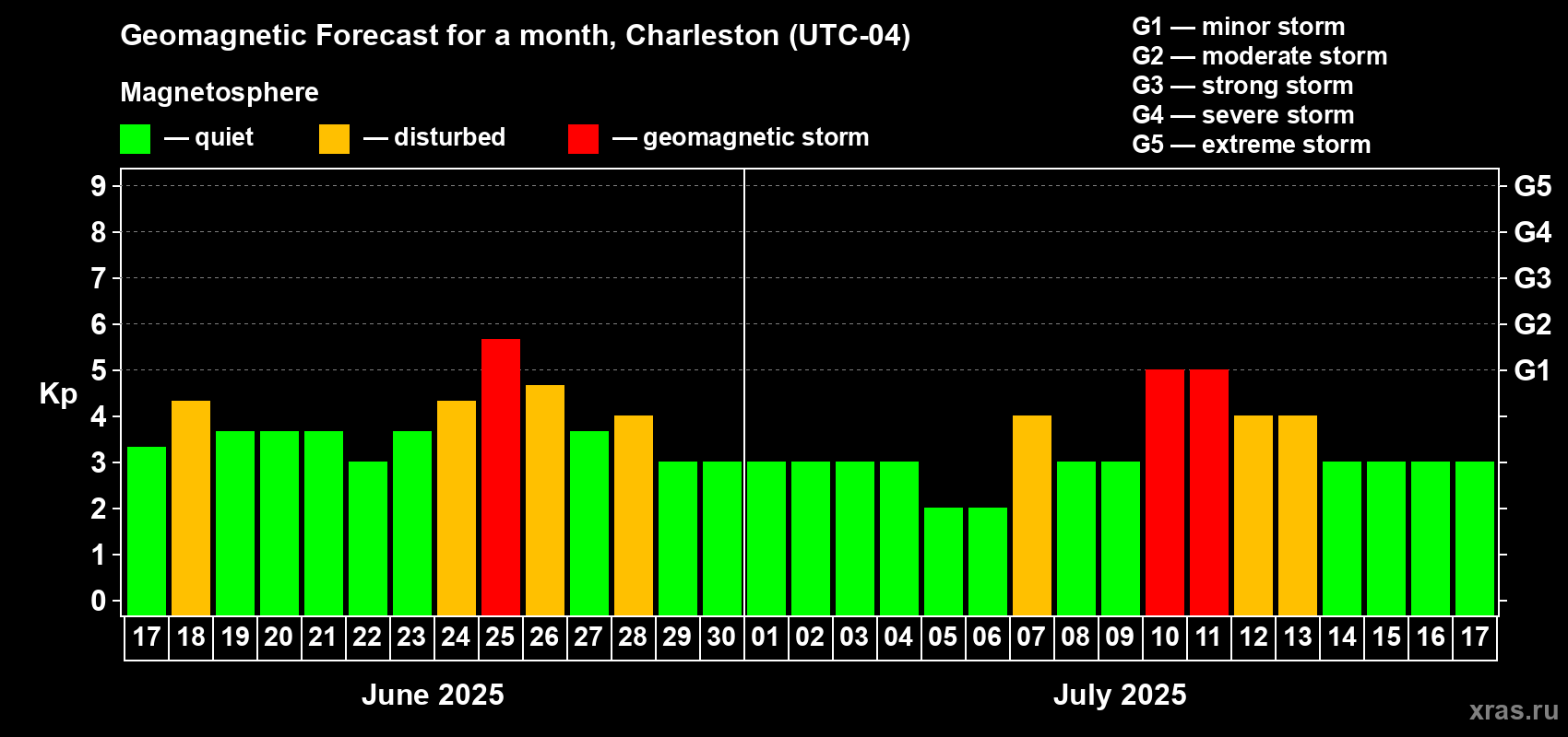 Forecast of the daily maximal value of geomagnetic index Kp for <b>1 month</b> (31 days) <b>from Jun 17, 2025 to Jul 17, 2025</b>