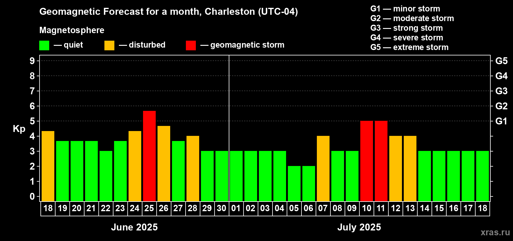 Forecast of the daily maximal value of geomagnetic index Kp for <b>1 month</b> (31 days) <b>from Jun 18, 2025 to Jul 18, 2025</b>