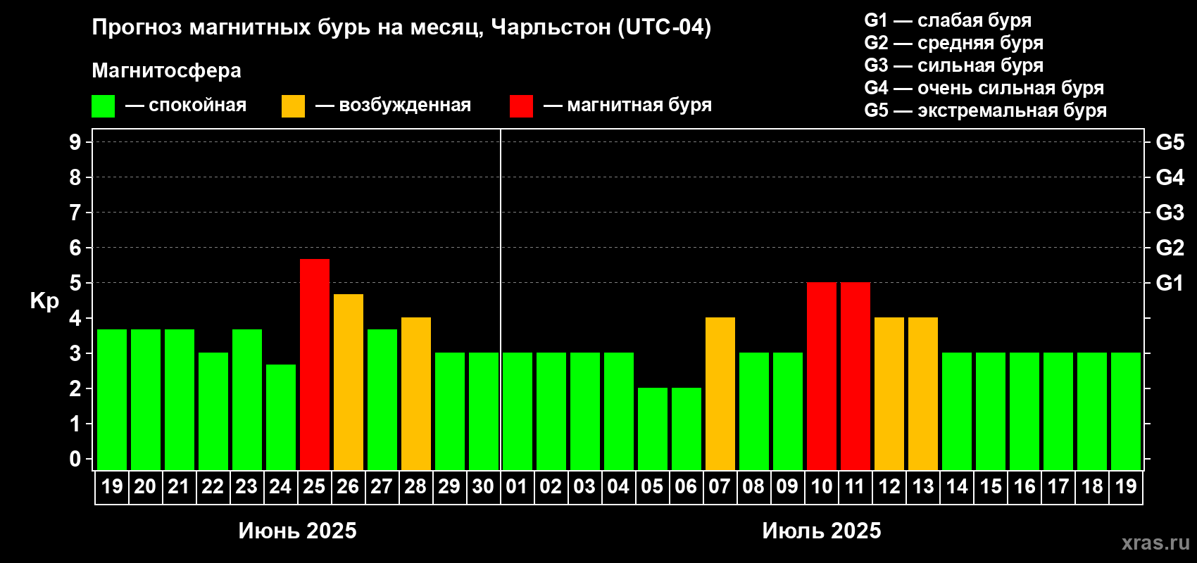 Прогноз максимального суточного геомагнитного индекса Kp на <b>1 месяц</b> (31 день) <b>с 19 июня по 19 июля 2025 г</b>