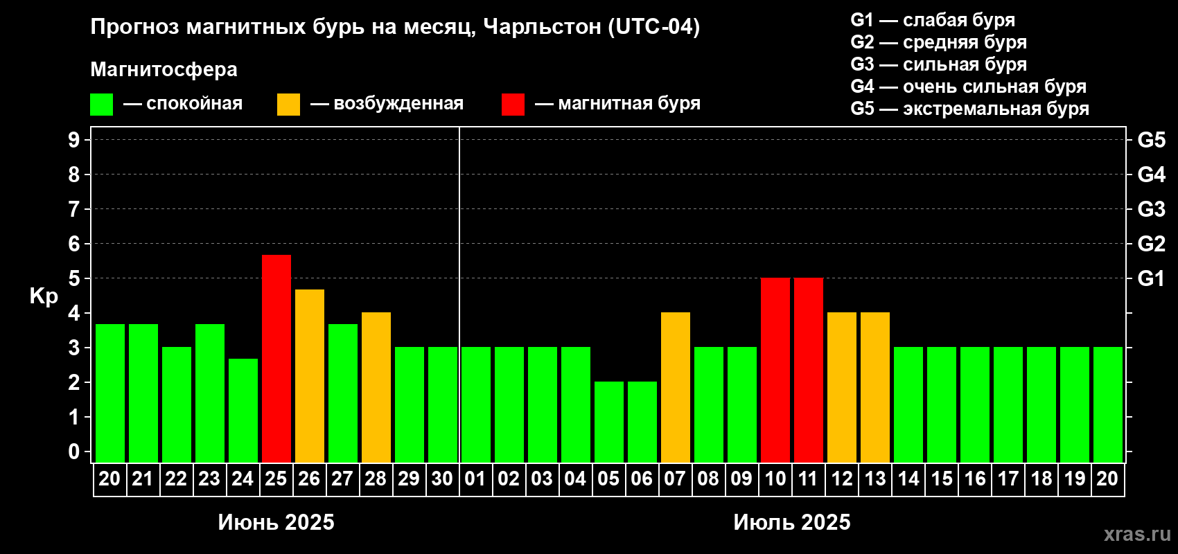Прогноз максимального суточного геомагнитного индекса Kp на <b>1 месяц</b> (31 день) <b>с 20 июня по 20 июля 2025 г</b>