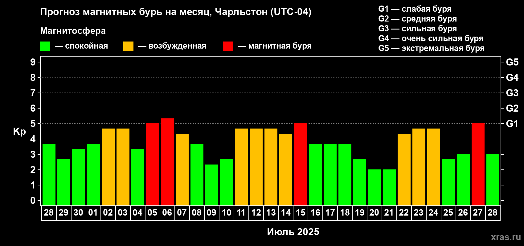 Прогноз максимального суточного геомагнитного индекса Kp на <b>1 месяц</b> (31 день) <b>с 28 июня по 28 июля 2025 г</b>