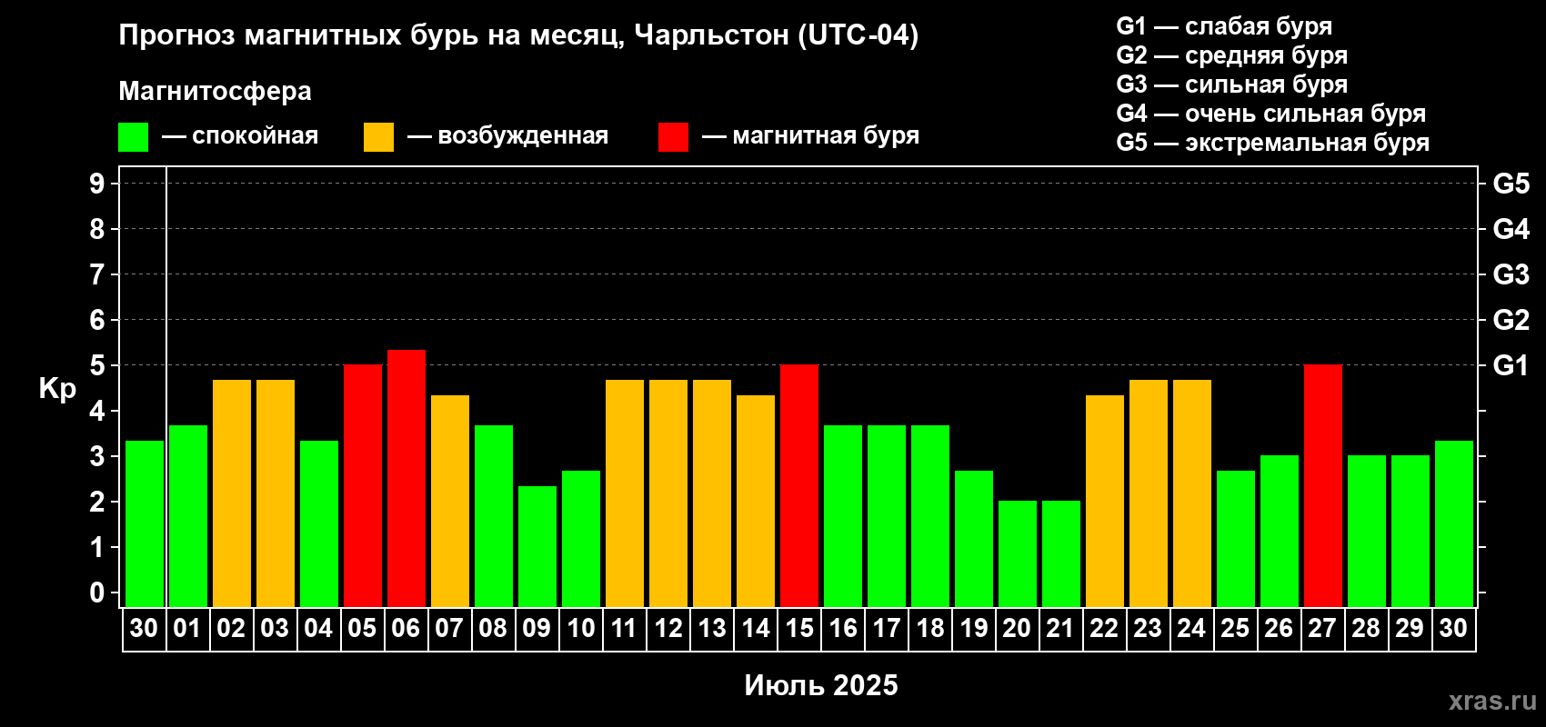 Прогноз максимального суточного геомагнитного индекса Kp на <b>1 месяц</b> (31 день) <b>с 30 июня по 30 июля 2025 г</b>