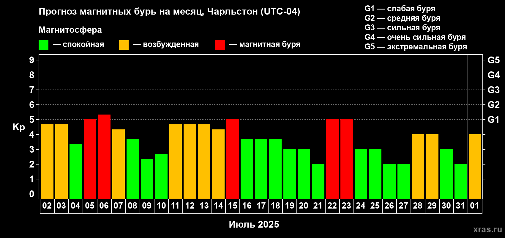 Прогноз максимального суточного геомагнитного индекса Kp на <b>1 месяц</b> (31 день) <b>с 02 июля по 01 августа 2025 г</b>
