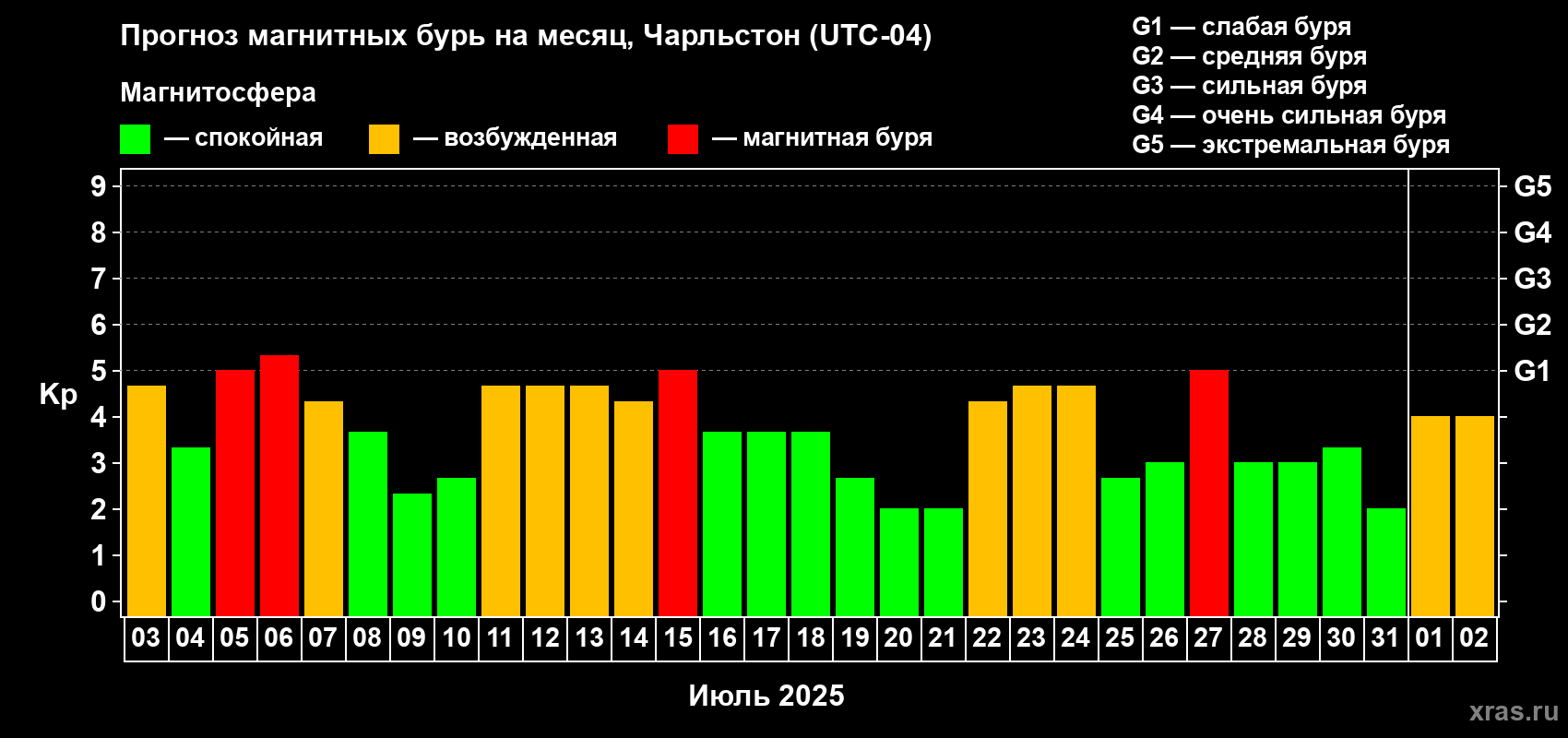 Прогноз максимального суточного геомагнитного индекса Kp на <b>1 месяц</b> (31 день) <b>с 03 июля по 02 августа 2025 г</b>