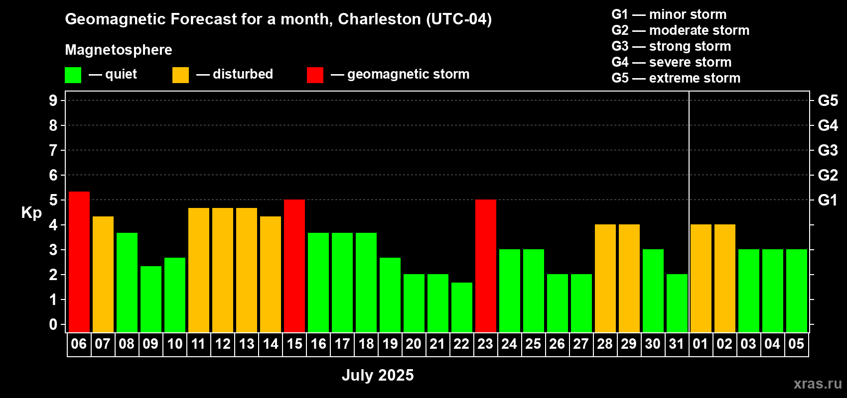 Forecast of the daily maximal value of geomagnetic index Kp for <b>1 month</b> (31 days) <b>from Jul 06, 2025 to Aug 05, 2025</b>