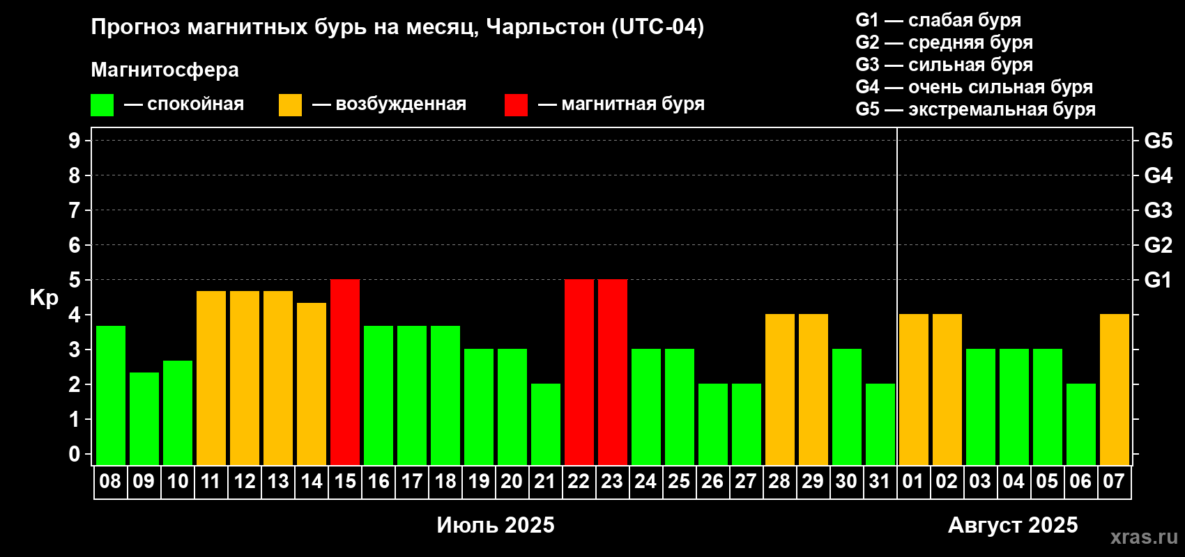 Прогноз максимального суточного геомагнитного индекса Kp на <b>1 месяц</b> (31 день) <b>с 08 июля по 07 августа 2025 г</b>
