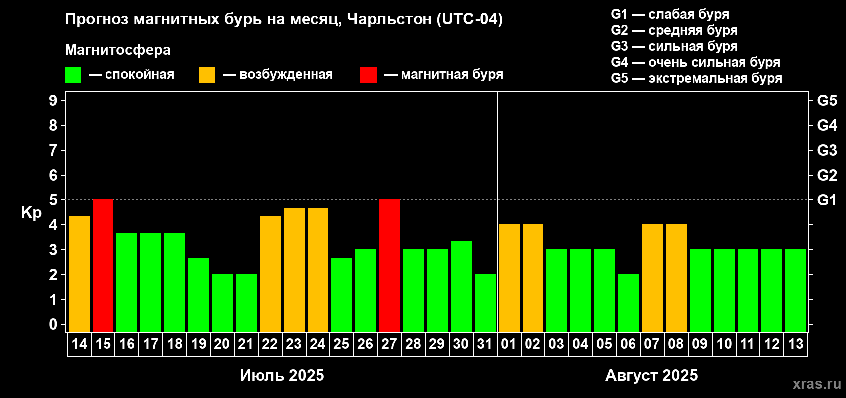 Прогноз максимального суточного геомагнитного индекса Kp на <b>1 месяц</b> (31 день) <b>с 14 июля по 13 августа 2025 г</b>