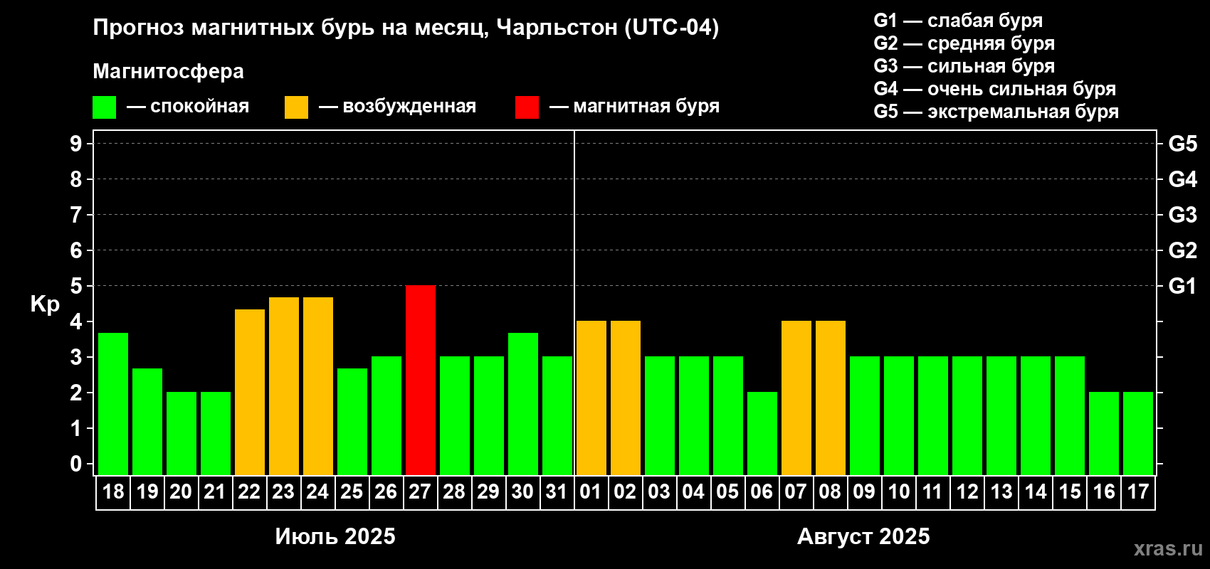 Прогноз максимального суточного геомагнитного индекса Kp на <b>1 месяц</b> (31 день) <b>с 18 июля по 17 августа 2025 г</b>